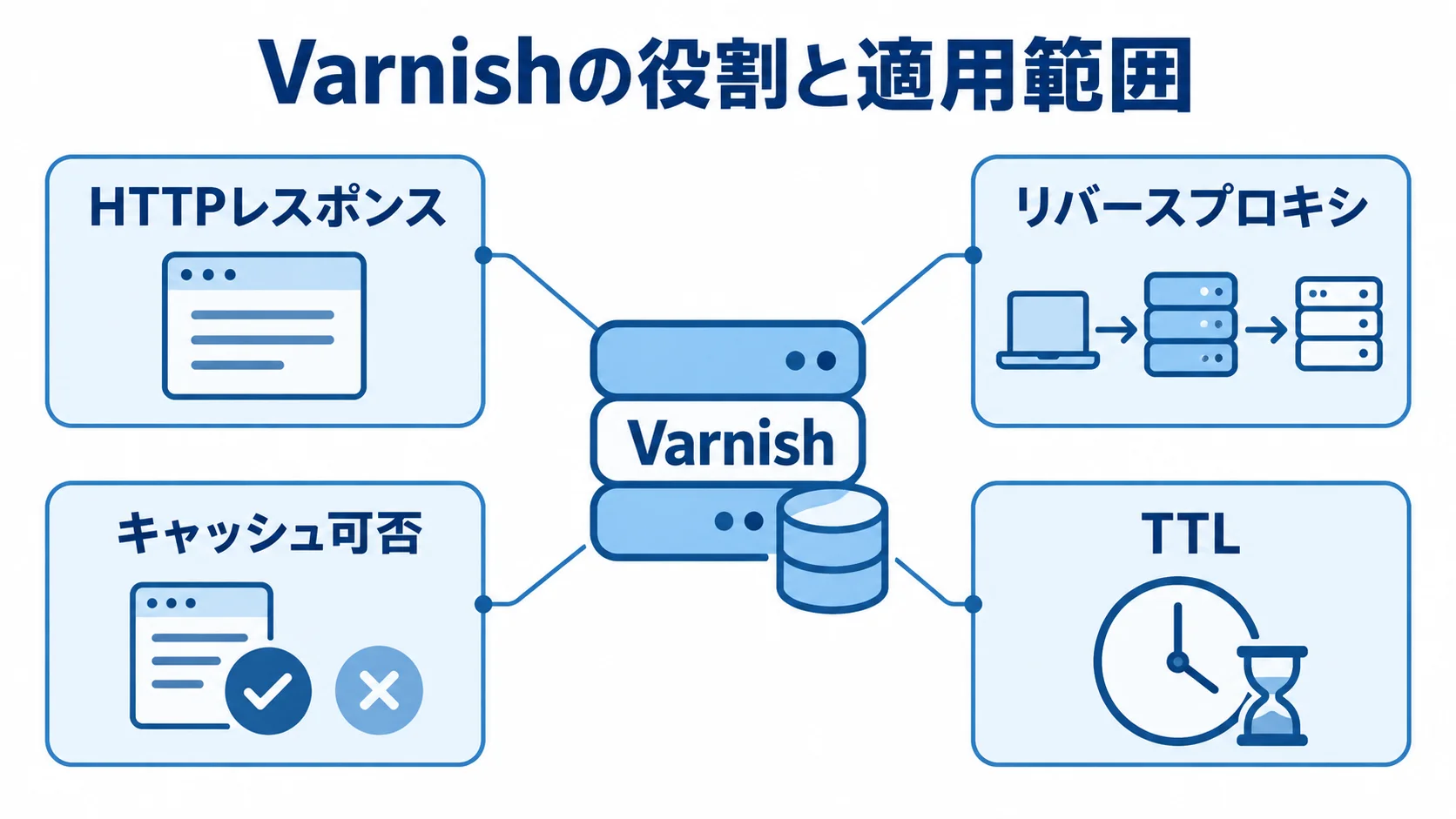 Varnishを中央に置き、HTTPレスポンス、リバースプロキシ、キャッシュ可否、TTLとの関係を示した図。