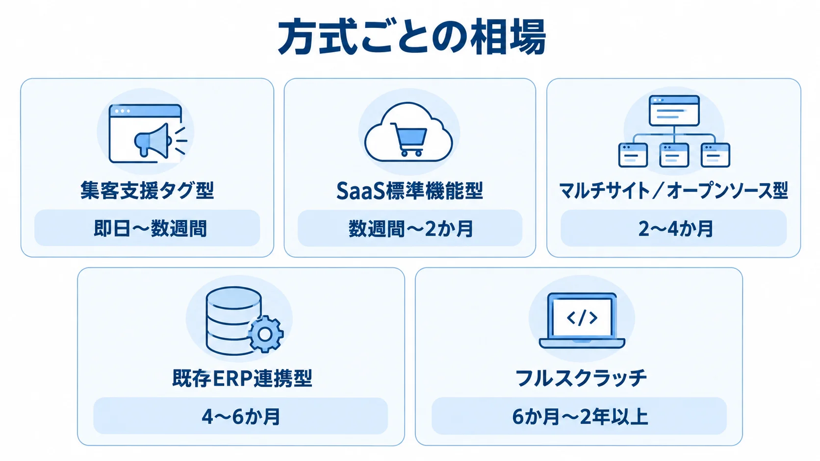 多言語ECの実装方式別の立ち上げ期間 多言語ECの5つの実装方式と、それぞれの立ち上げ期間を示す図解。
