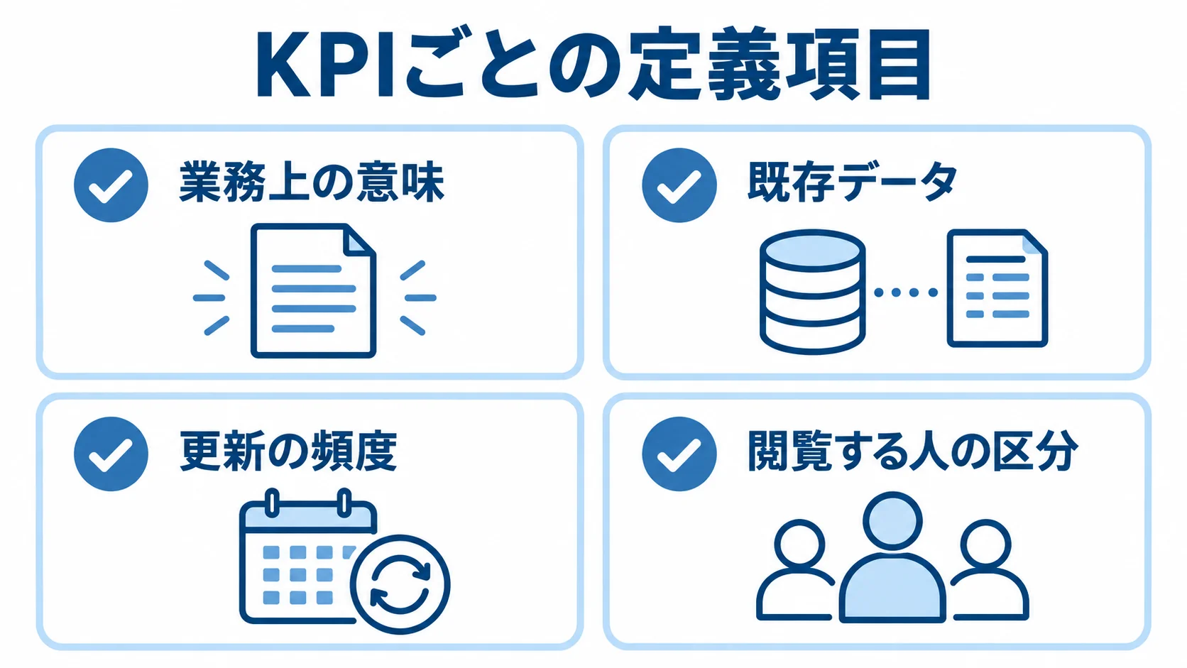 業務可視化ツールでKPIごとに定義する項目を示した図。 KPIごとの定義項目として、業務上の意味、既存データ、更新の頻度、閲覧する人の区分を並べた図解。