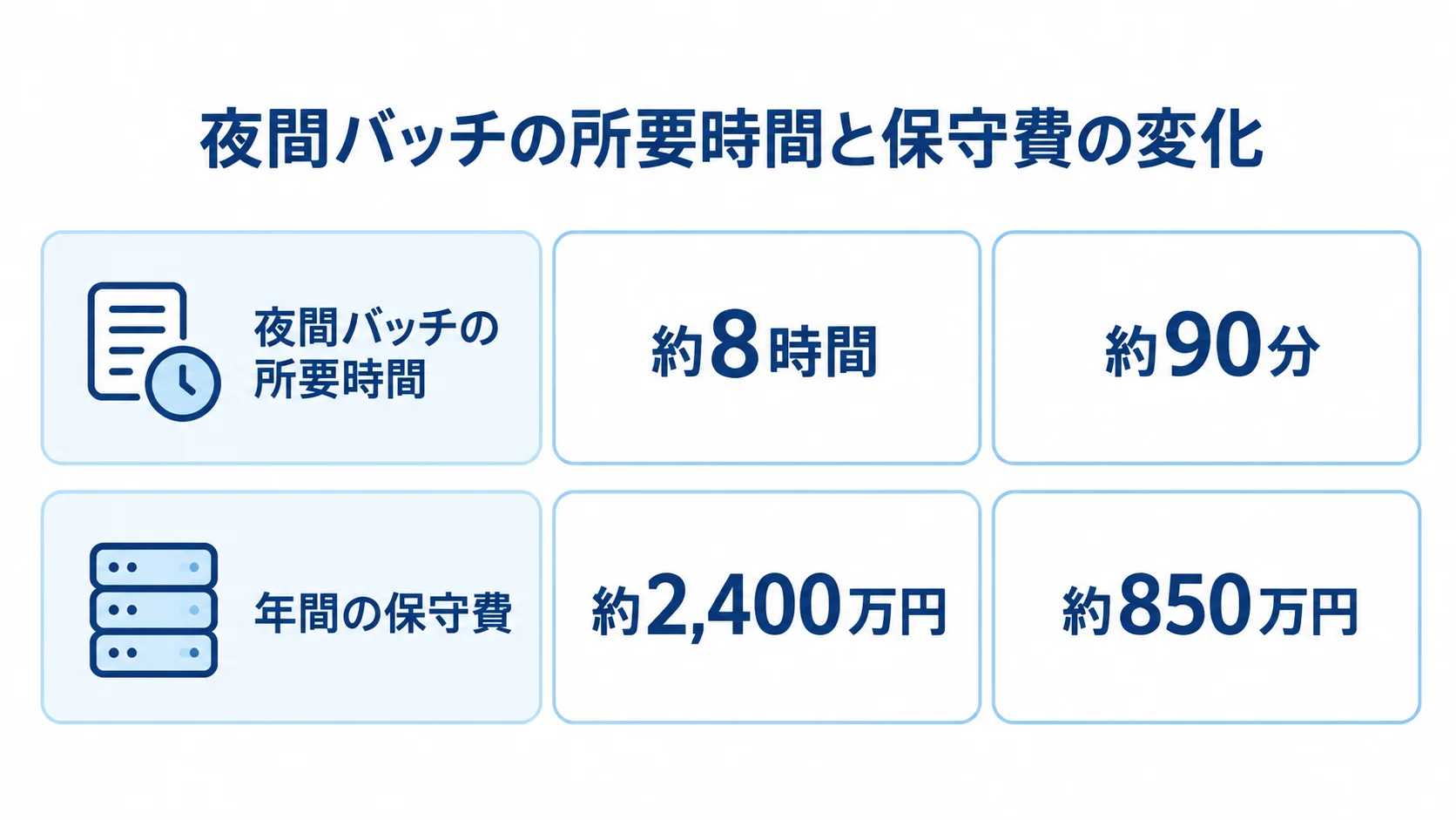 夜間バッチの所要時間と年間の保守費を刷新前後で比べた図。