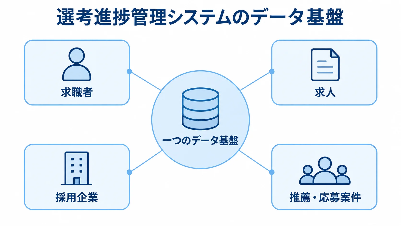 一つのデータ基盤を中心に、求職者、求人、採用企業、推薦・応募案件を結ぶ図