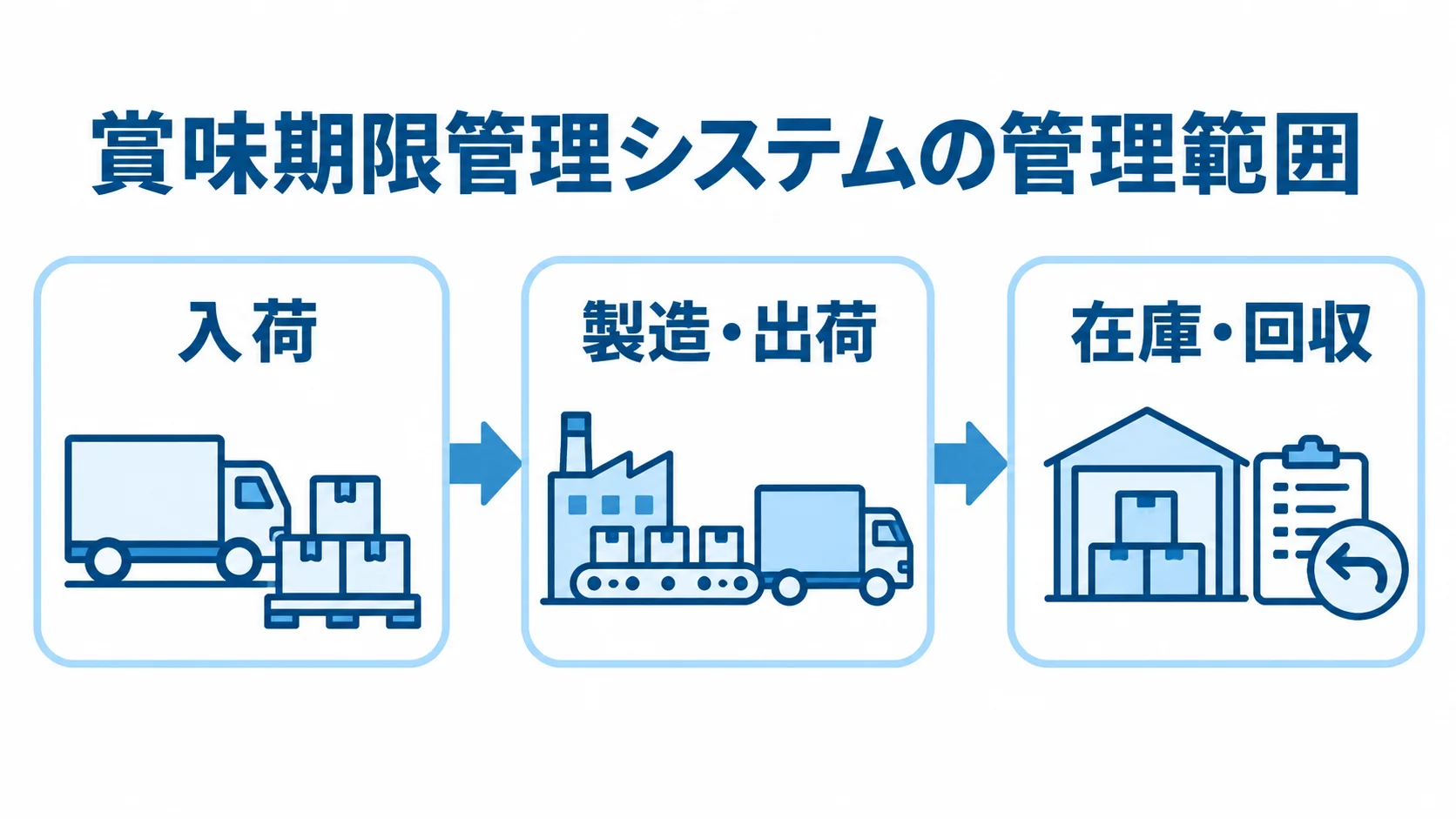 入荷から在庫・回収までのロット管理の流れ 賞味期限管理システムで、入荷、製造・出荷、在庫・回収を順につなぐ流れ図。