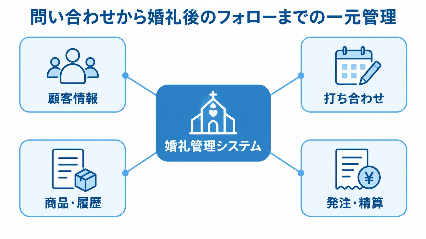 婚礼管理システムが一元管理する4領域の図 婚礼管理システムを中心に、顧客情報、打ち合わせ、商品・履歴、発注・精算を放射状に配置した図。