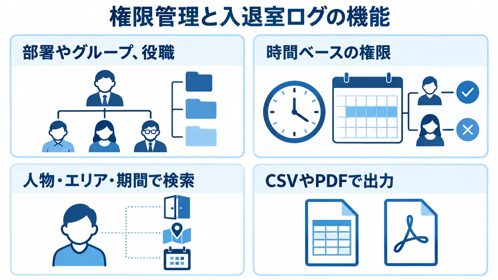 権限管理と入退室ログの主な管理機能を示す図 部署や役職、時間帯による権限設定と、入退室ログの検索・出力機能を4つのパネルで示した図。