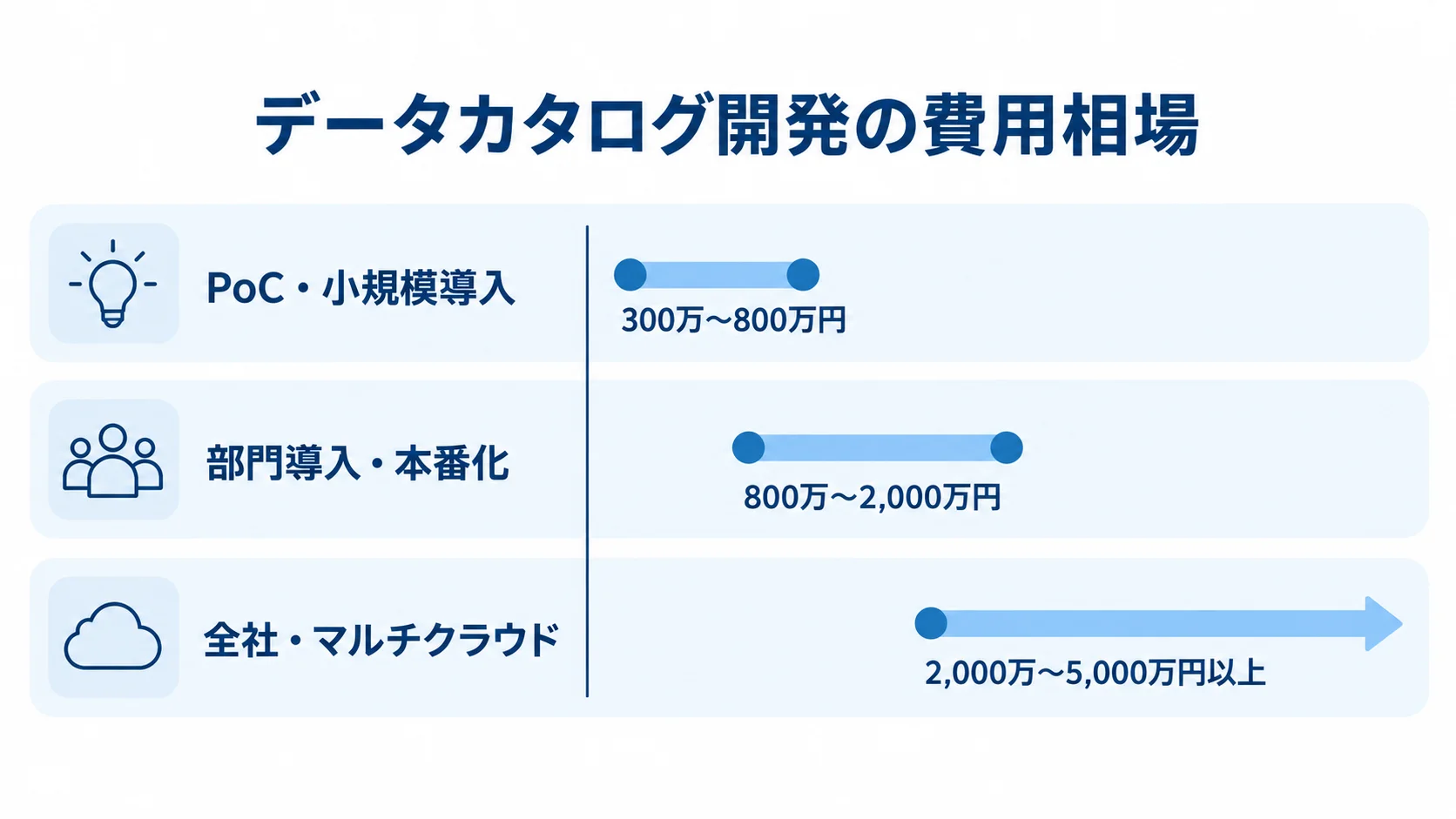 データカタログ開発の3つの対象規模と、それぞれの推定費用帯を示す横棒図。