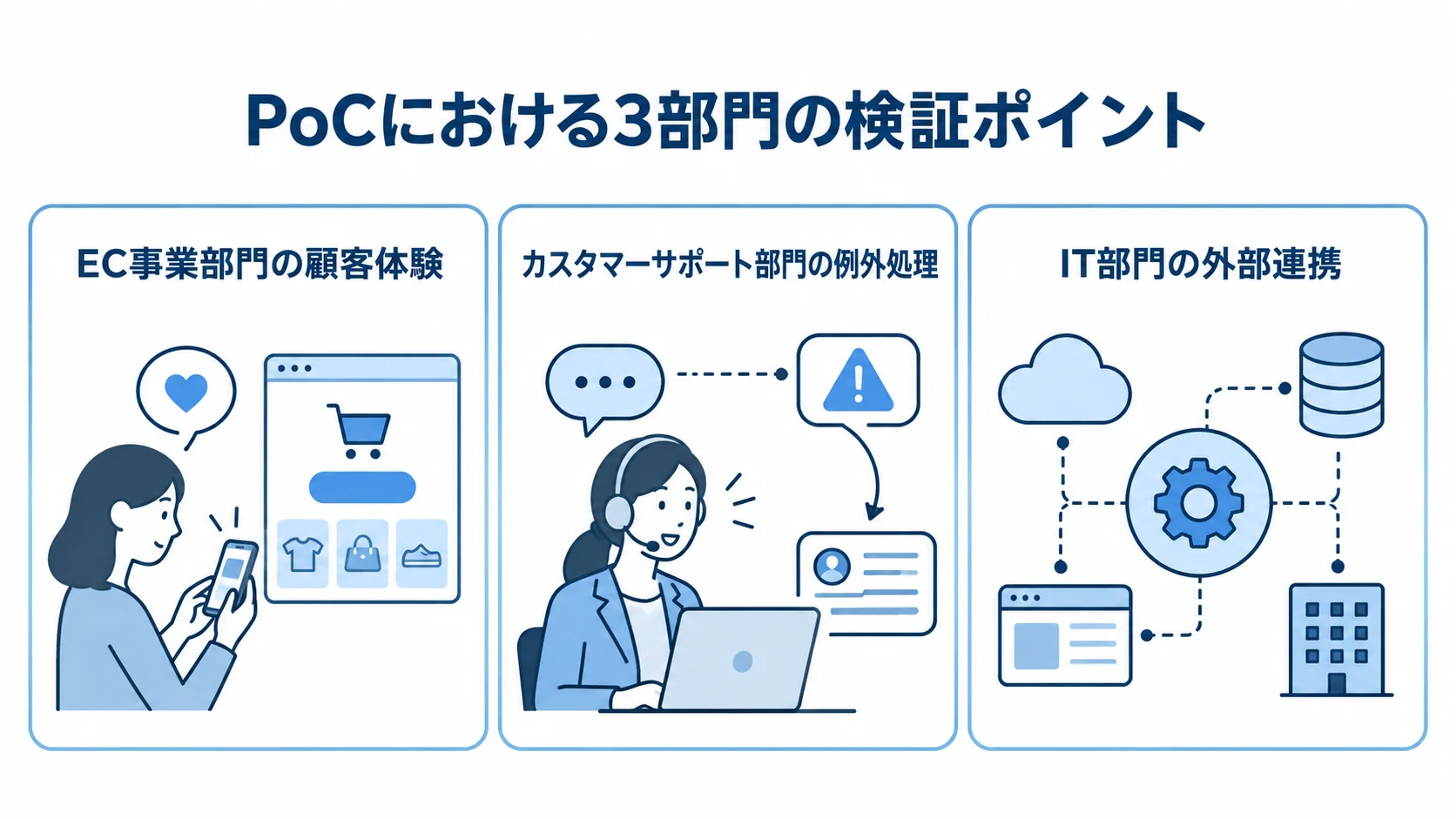 注文管理システム刷新PoCの部門別検証ポイント PoCでEC事業部門、カスタマーサポート部門、IT部門が検証する観点を3枚のパネルで示した図解