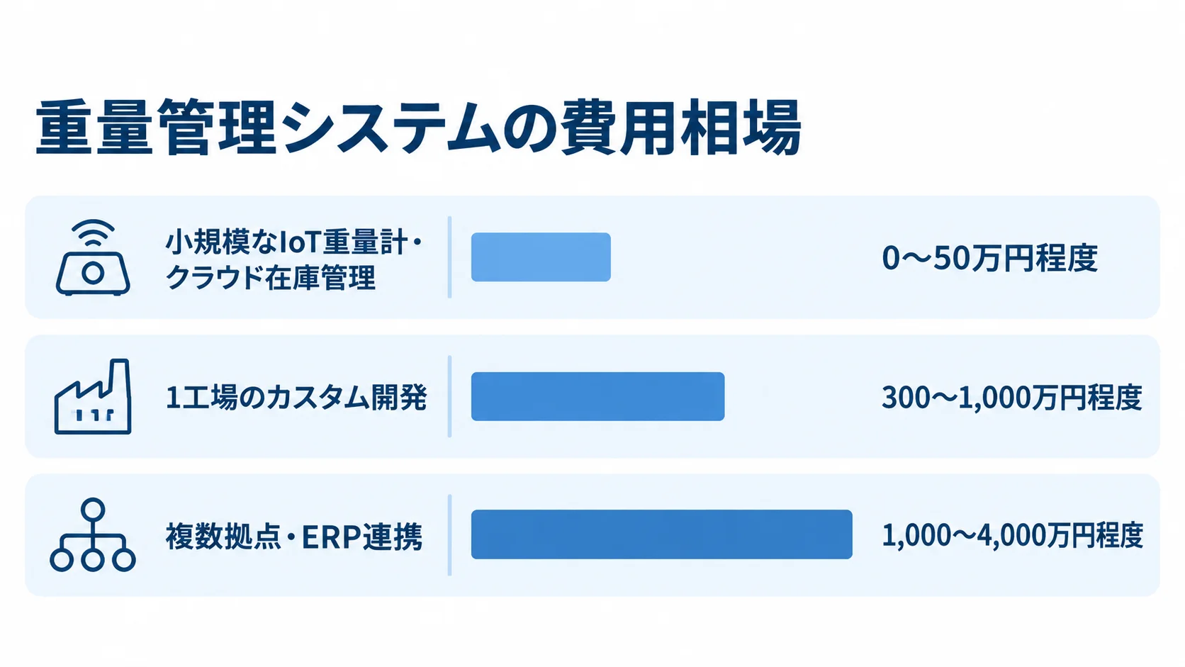 重量管理システムの導入規模別の費用目安 小規模なIoT在庫管理、1工場のカスタム開発、複数拠点・ERP連携の費用目安を横棒で比べた図です。
