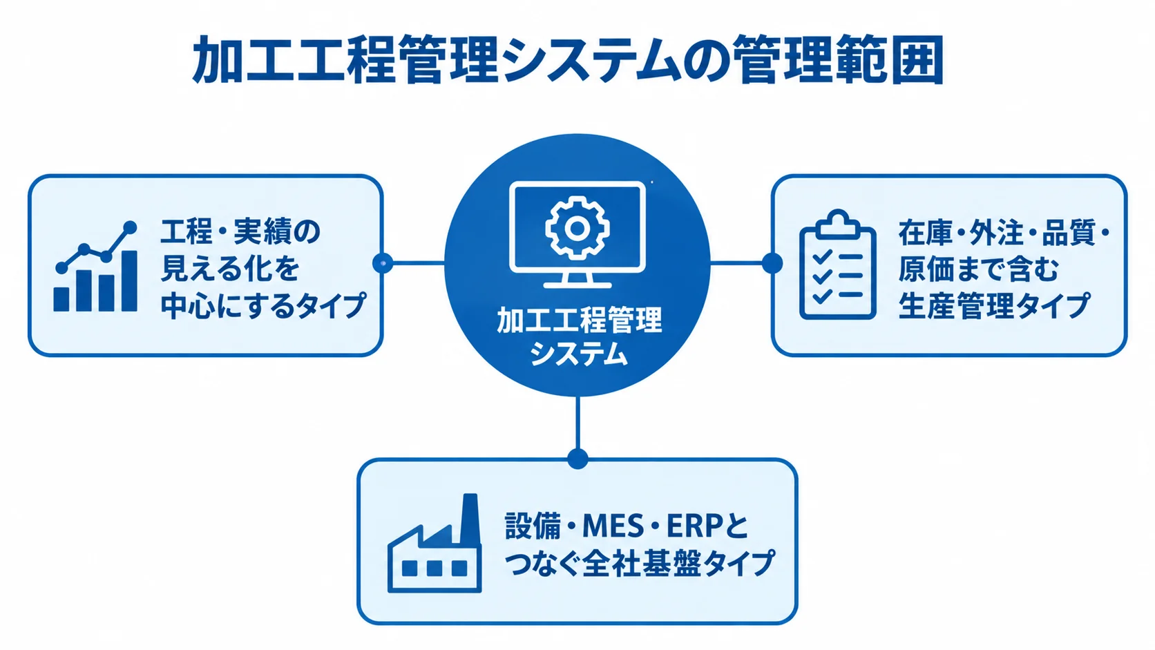 加工工程管理システムの管理範囲を3タイプで整理した図 加工工程管理システムを中心に、工程・実績、生産管理、全社基盤の3タイプを示す図。