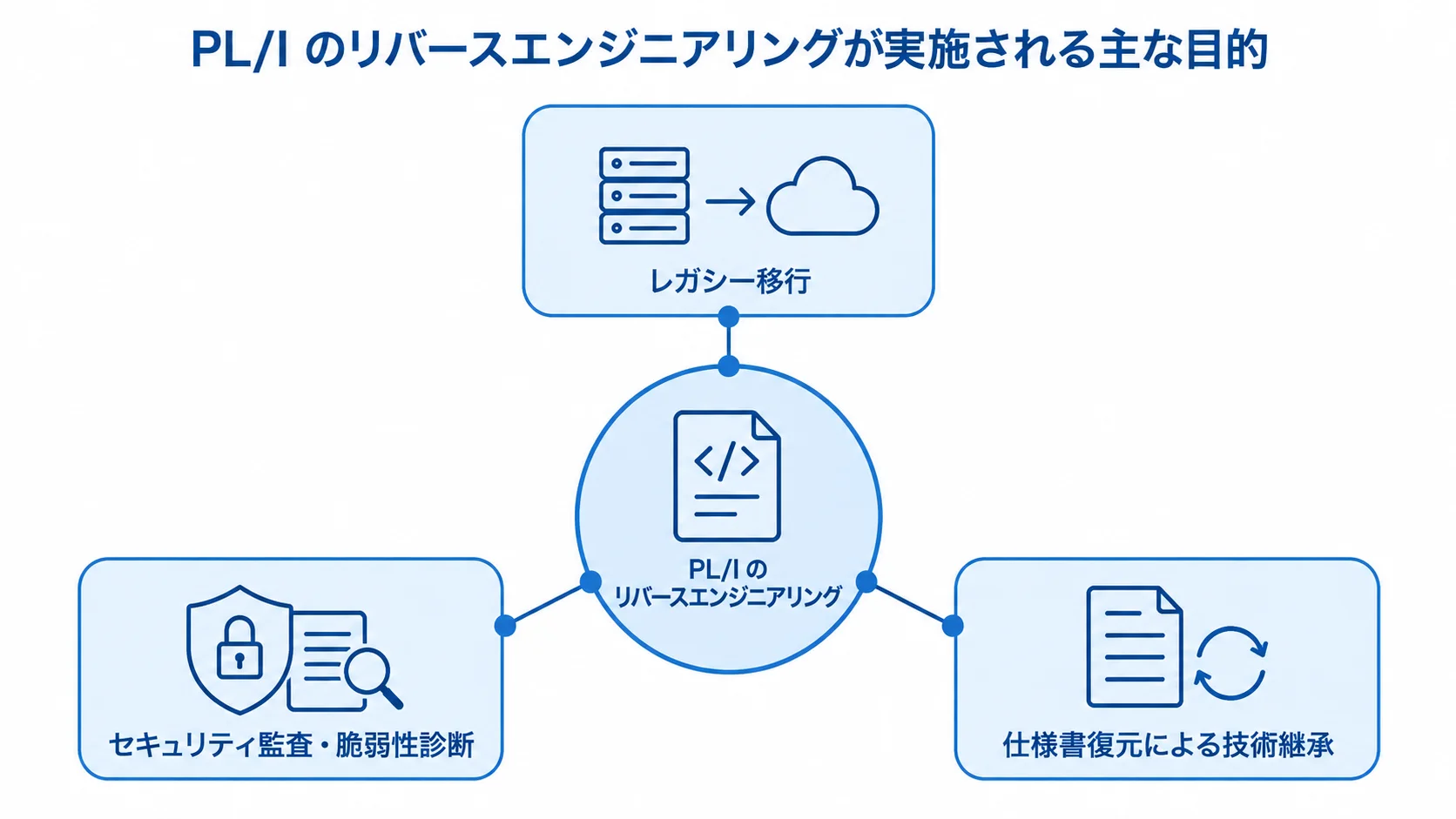 PL/Iリバースエンジニアリングの主な目的を示す図 PL/Iのリバースエンジニアリングを中央に置き、レガシー移行、セキュリティ監査・脆弱性診断、仕様書復元による技術継承を結んだ図。