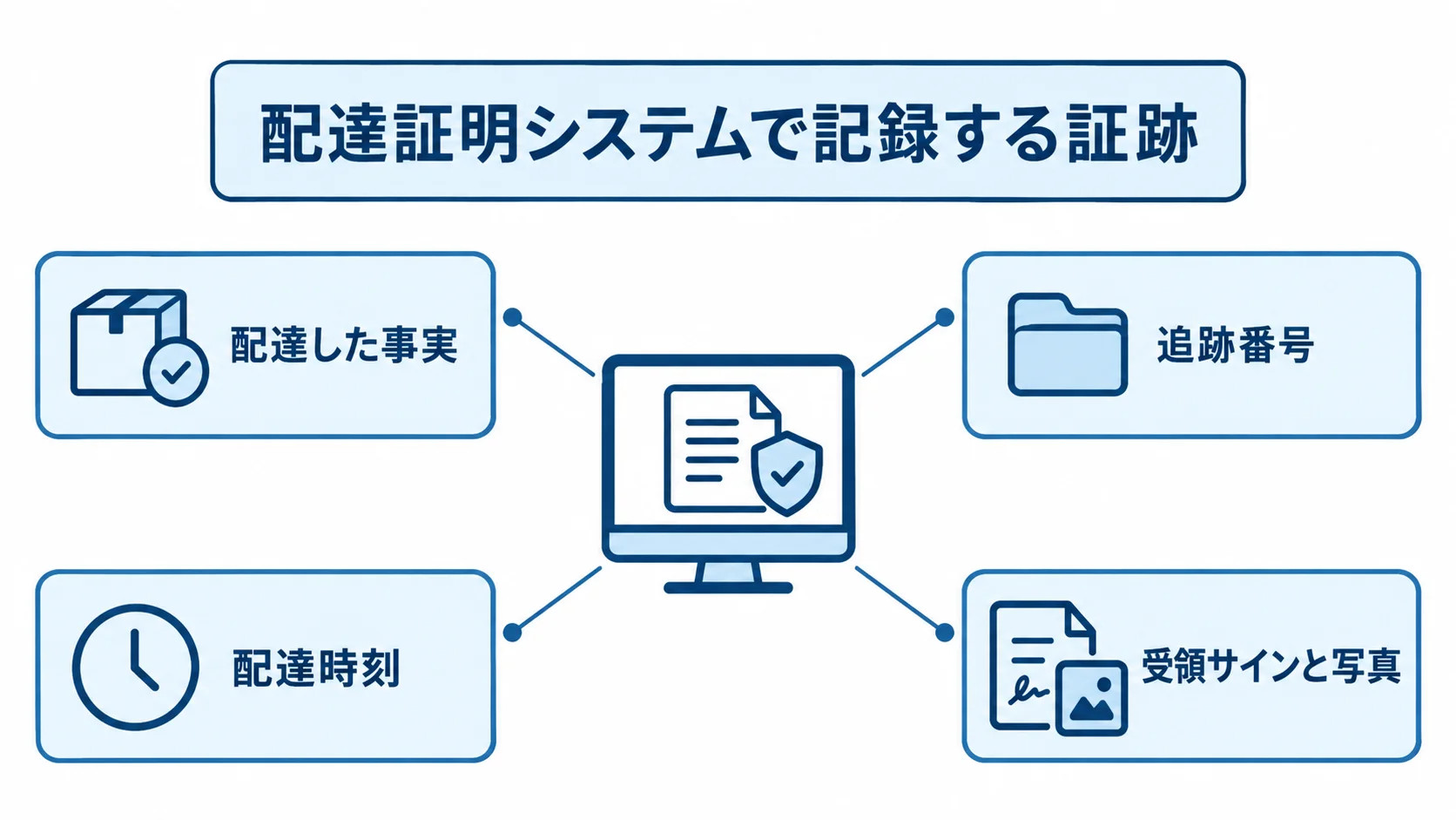 配達証明システムを中心に、配達した事実、追跡番号、配達時刻、受領サインと写真を示す図。