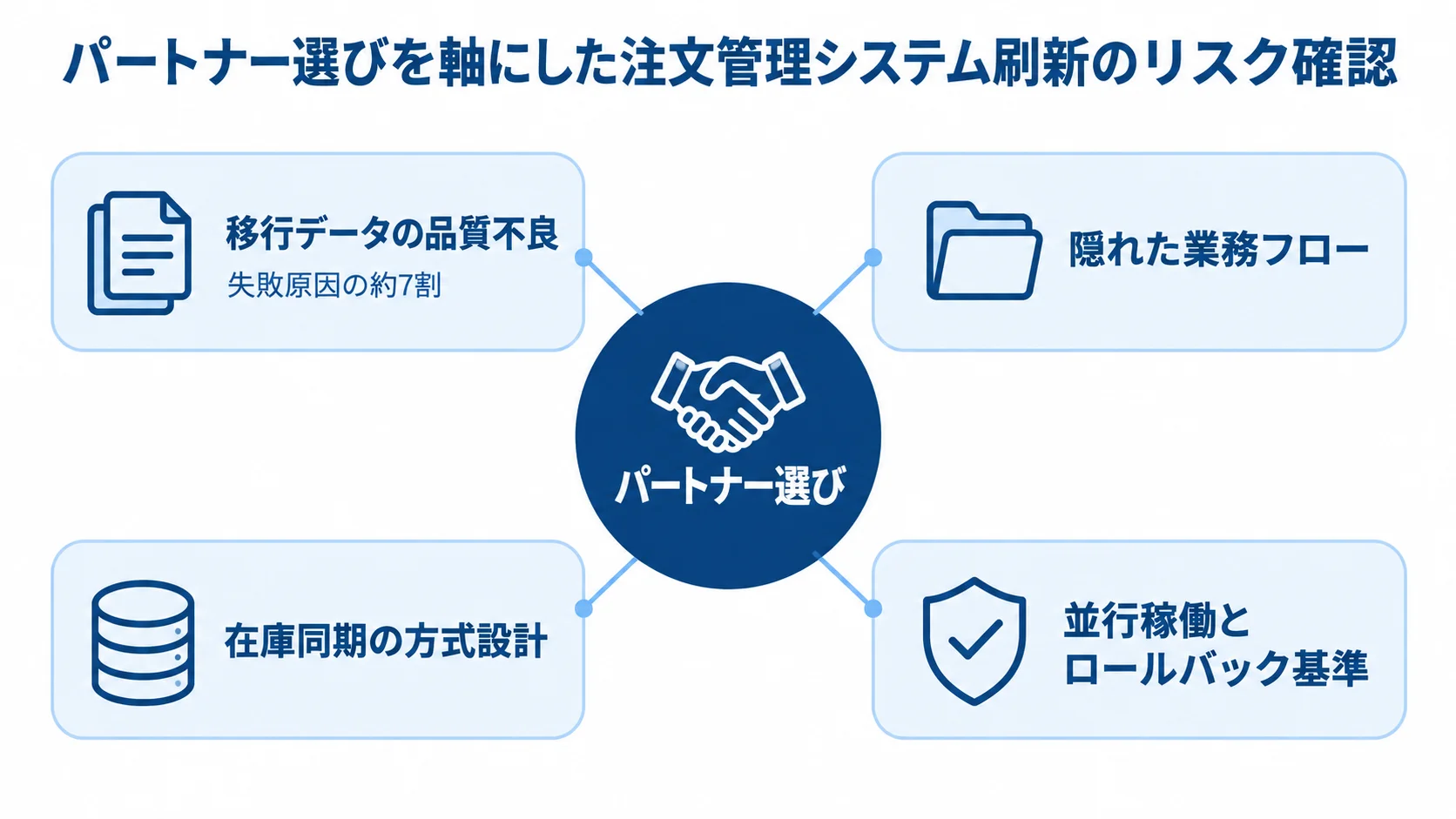 パートナー選びを中心に、移行データ、例外業務、在庫同期、並行稼働とロールバックの確認論点を配置した図解。