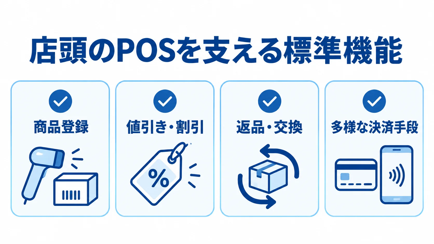 POSの店頭業務を支える標準機能 POSの標準機能として商品登録、値引き・割引、返品・交換、多様な決済手段を並べた図。