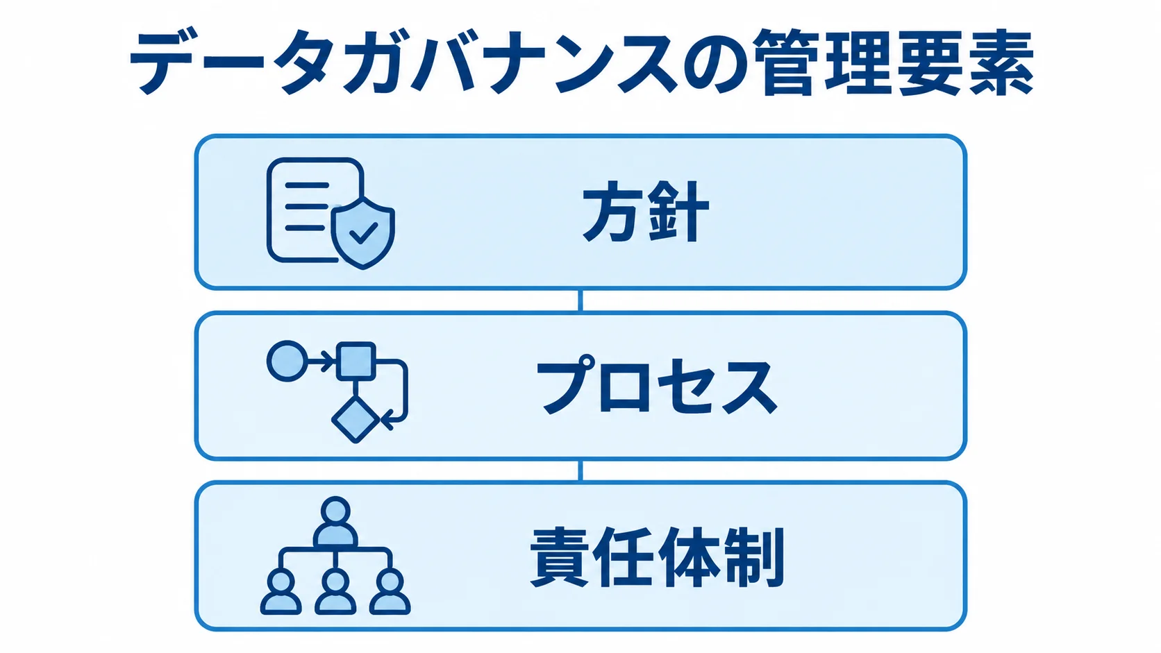 データガバナンスを構成する方針、プロセス、責任体制を3層で示した図解