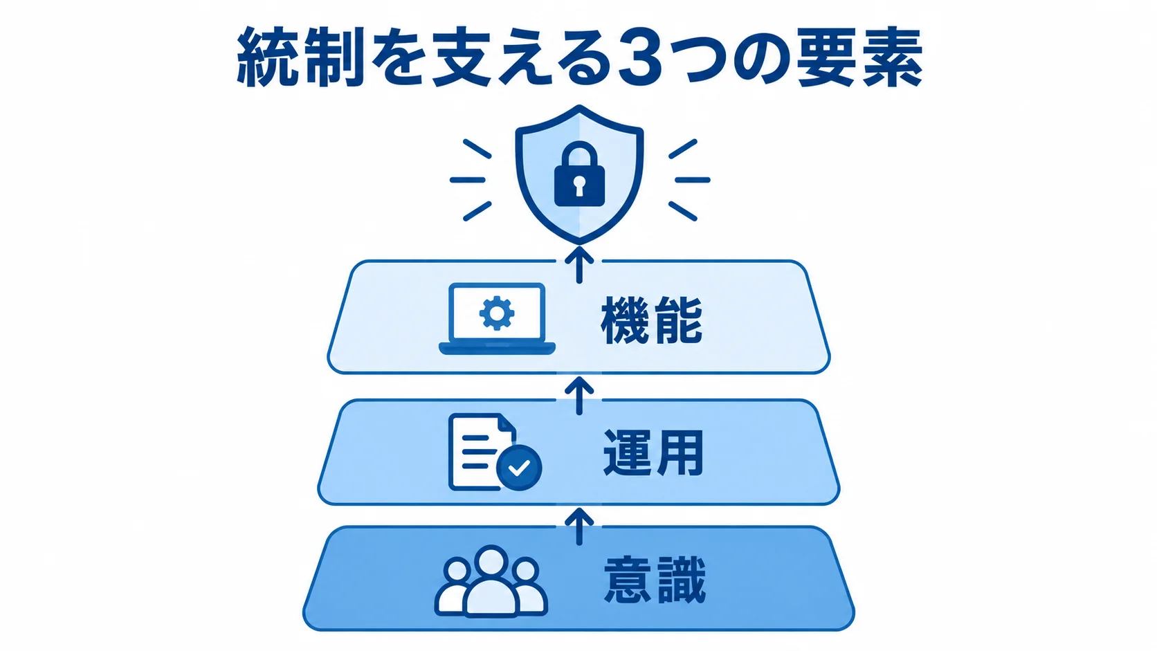 経営管理システムの統制を支える3つの要素 統制を支える機能・運用・意識を3層で示した図解
