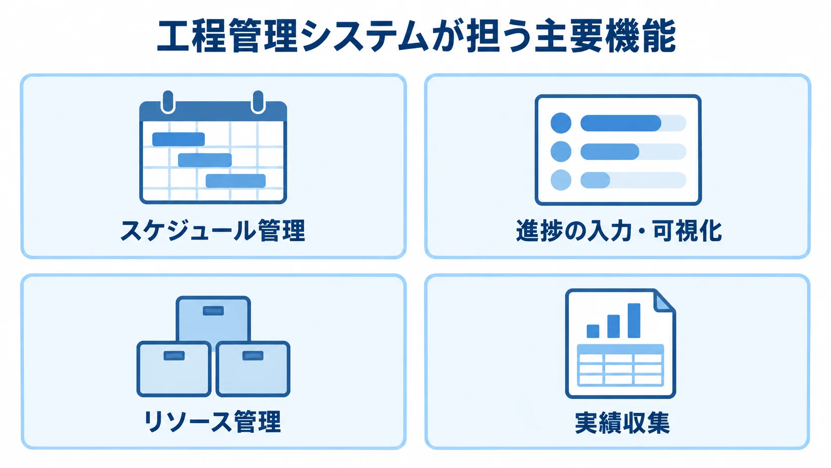 工程管理システムの主要機能として、スケジュール管理、進捗の入力・可視化、リソース管理、実績収集を並べた図。