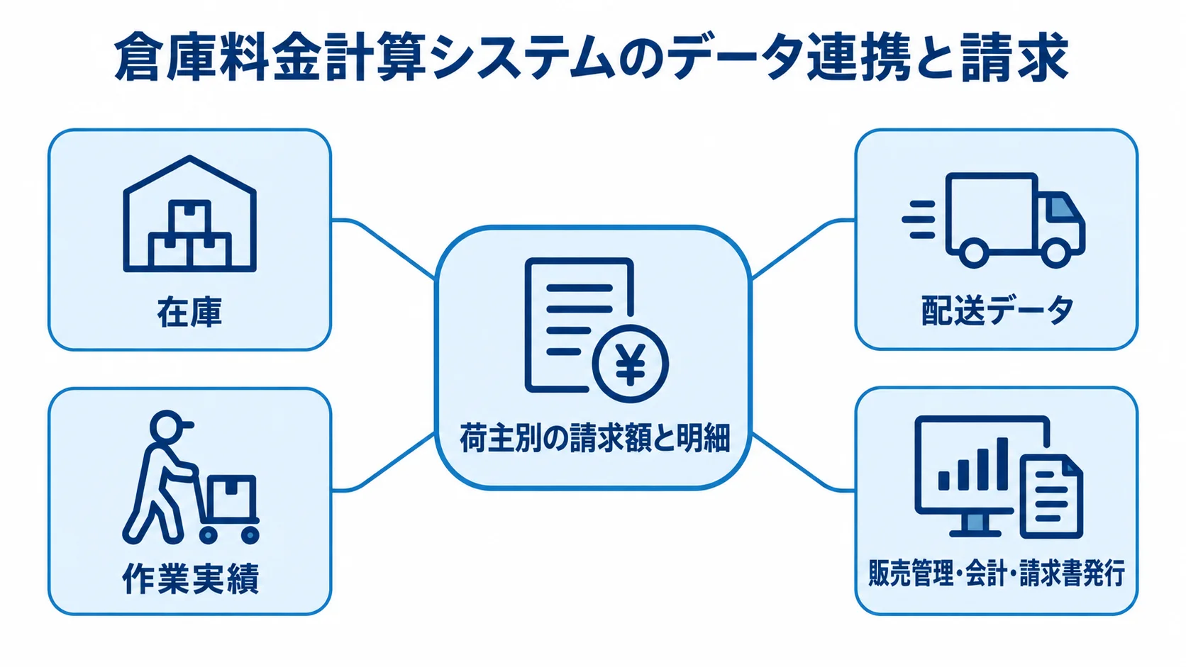 荷主別の請求額と明細を中心に、在庫・作業実績・配送データと販売管理・会計・請求書発行を結ぶハブ図