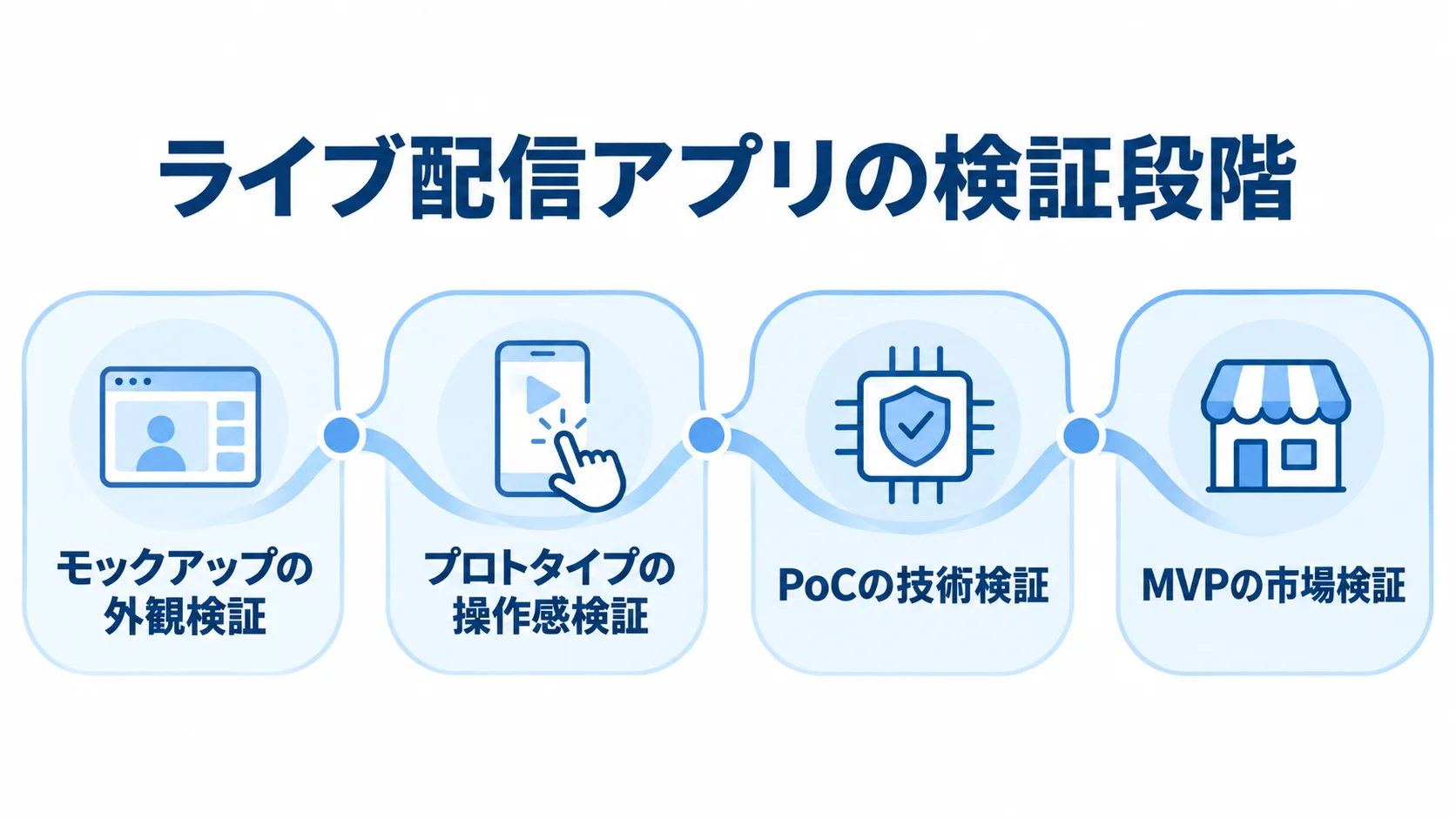 ライブ配信アプリ開発における検証段階と対象 モックアップからMVPまで、検証対象を外観・操作感・技術・市場へ進める図