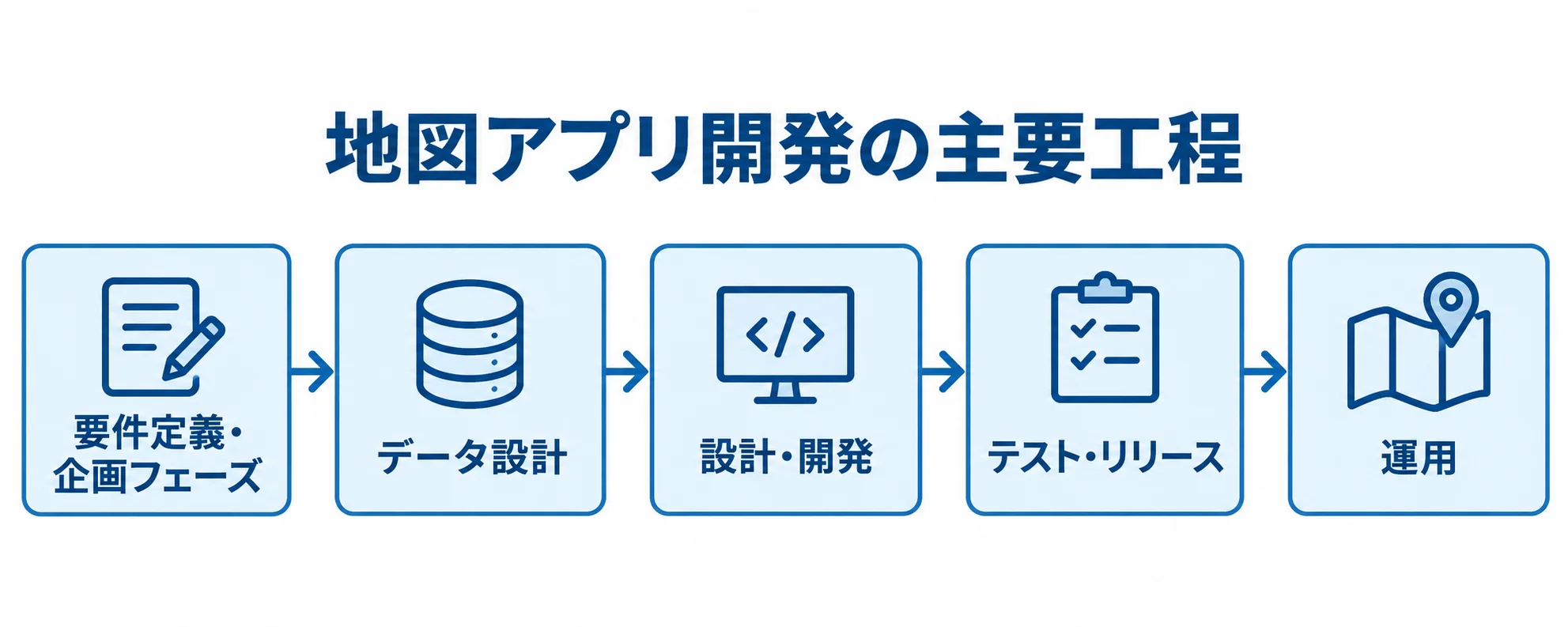 要件定義・企画からデータ設計、開発、テスト、運用へ進む地図アプリ開発の工程図。