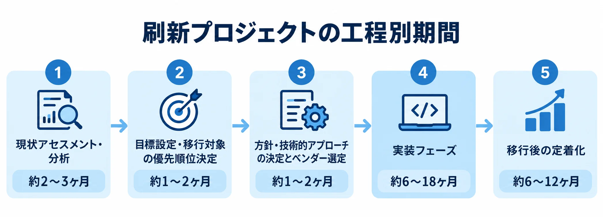 在庫管理システム刷新の工程別期間を示すタイムライン 現状分析から稼働後の定着化まで、工程ごとの期間を並べた図。