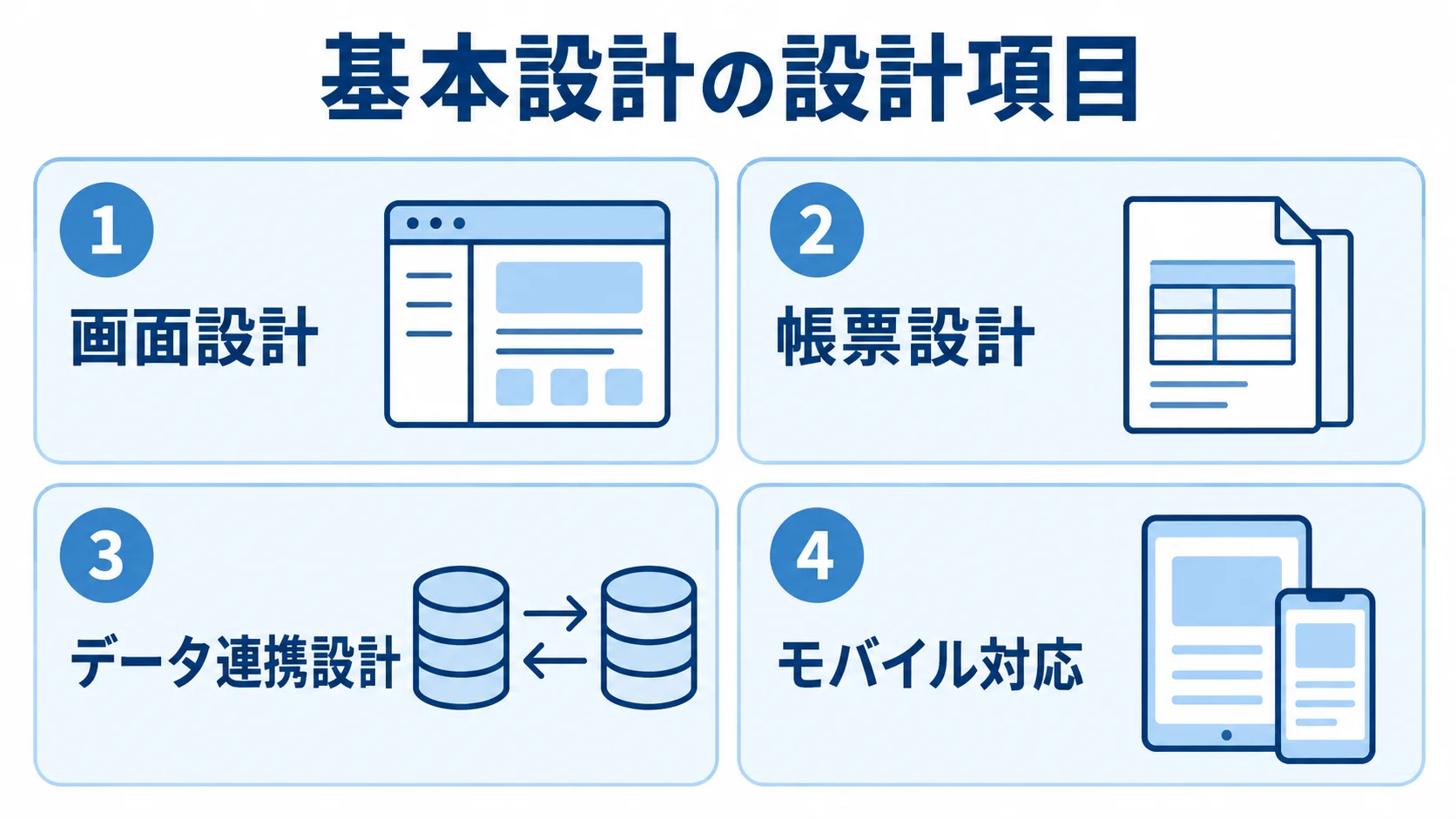 資材管理システムの基本設計で扱う画面設計、帳票設計、データ連携設計、モバイル対応を4枚のパネルで示した図。