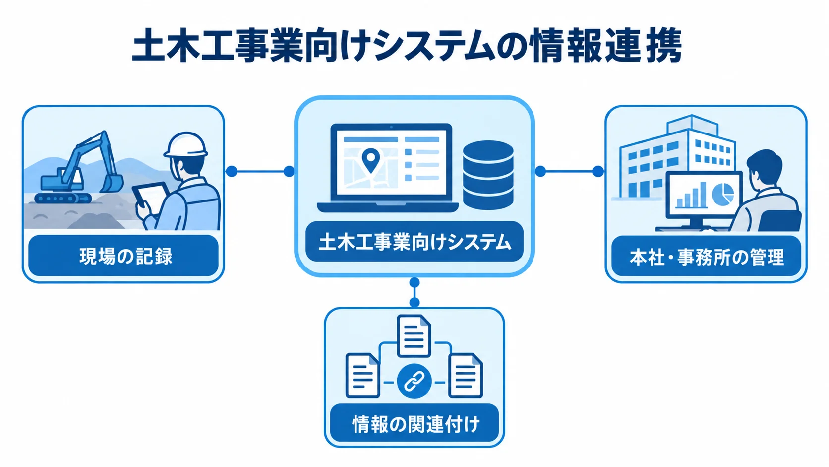 土木工事業向けシステムの情報連携を示す図 土木工事業向けシステムを中心に、現場の記録と本社・事務所の管理が情報の関連付けで結ばれる図