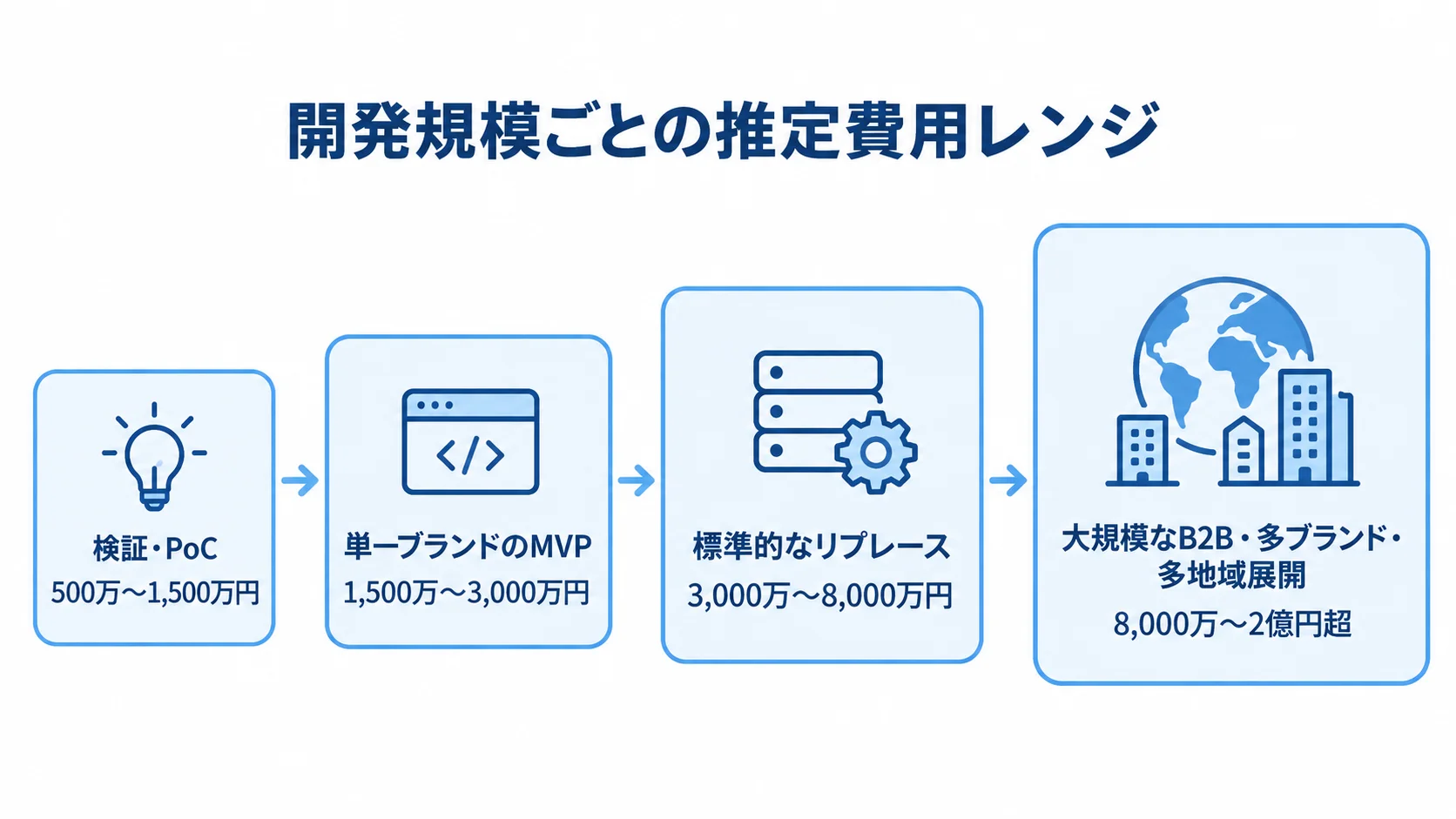 commercetools開発の規模別費用レンジ 検証・PoCから大規模展開までの4段階と、それぞれの推定費用レンジを示す図。