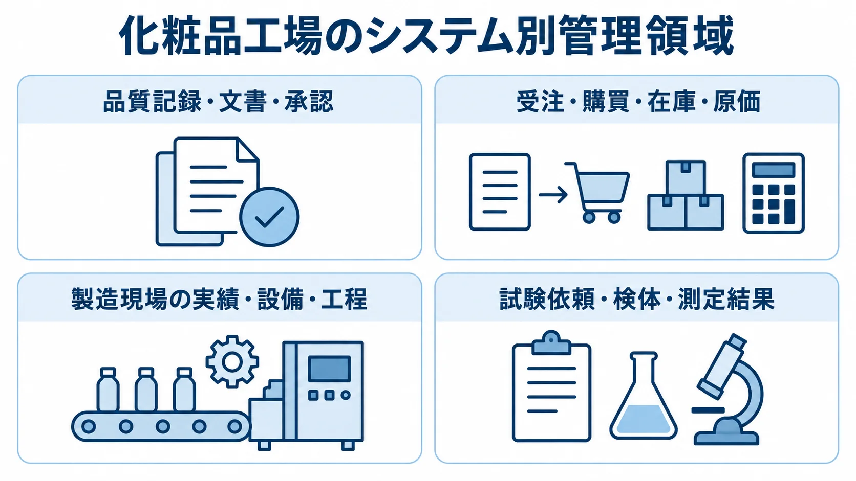 化粧品工場のシステム別管理領域を示す図 化粧品工場で使うシステムの管理領域を4枚のパネルで示した図