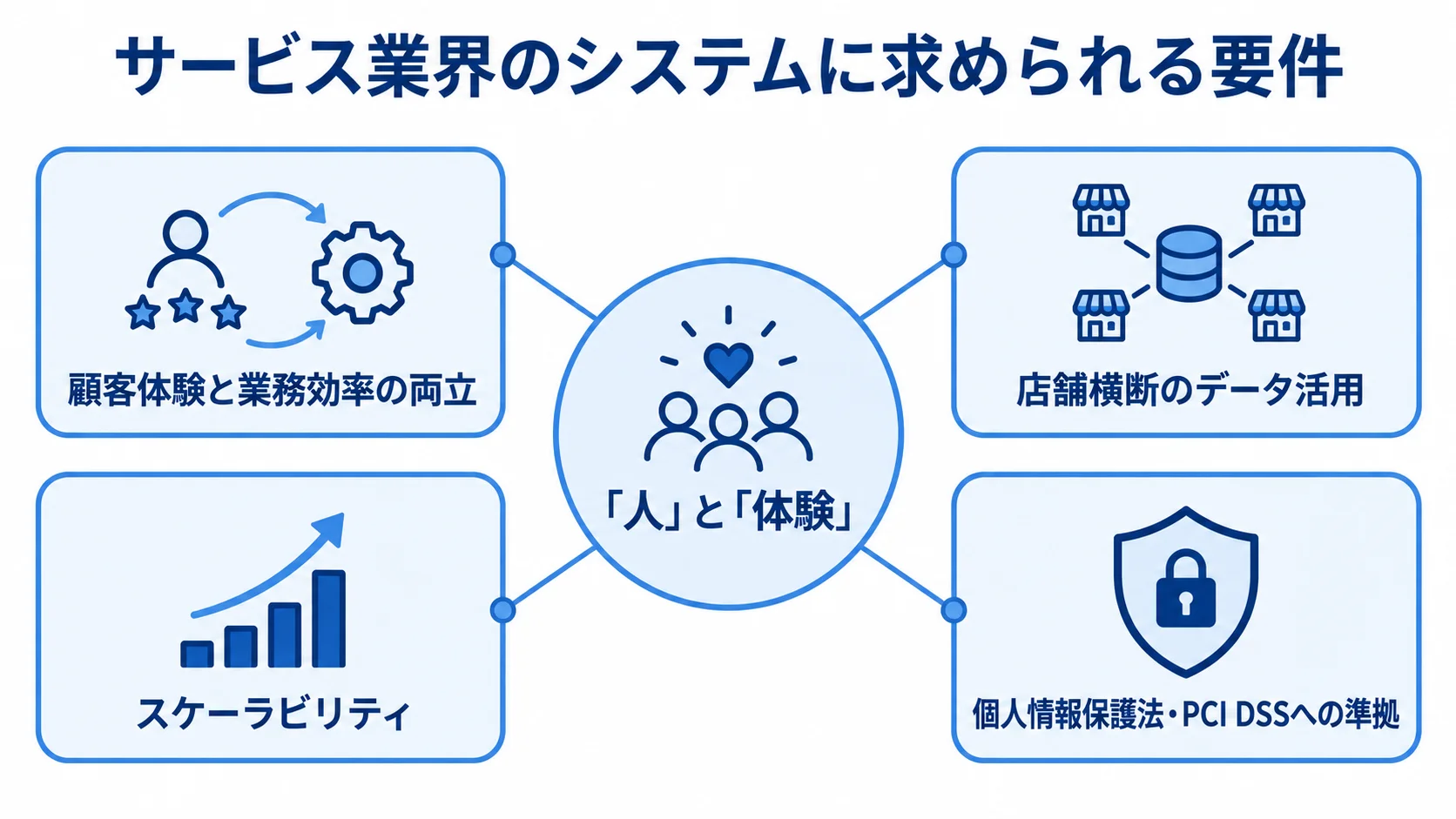 サービス業界のシステム開発で重視する4つの要件を示す図 人と体験を中心に、顧客体験と業務効率、店舗横断のデータ活用、スケーラビリティ、法規制への準拠を示した図。