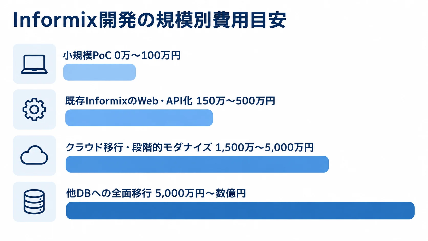 Informixシステム開発の規模別費用目安 Informix開発の4つの規模別費用レンジを低額から高額へ並べた横棒図。