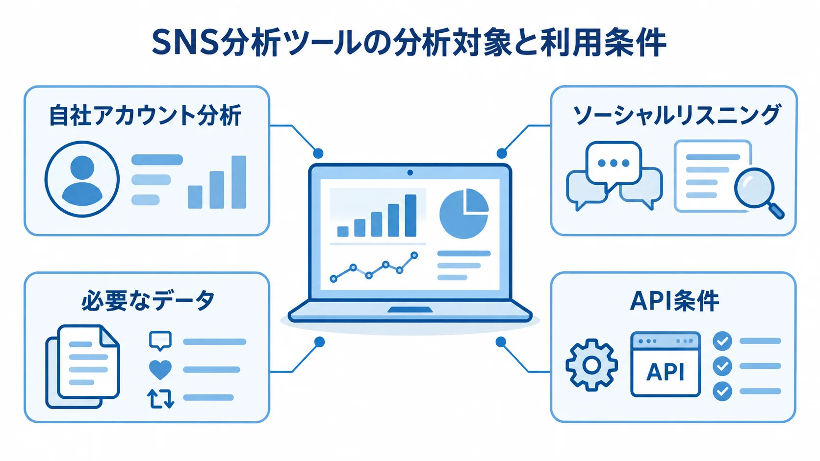 SNS分析ツールを中心に、自社アカウント分析とソーシャルリスニング、必要なデータ、API条件を示した図解。