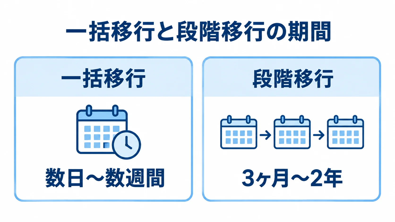 一括移行と段階移行の期間を左右に並べ、数日〜数週間と3ヶ月〜2年を比較した図。