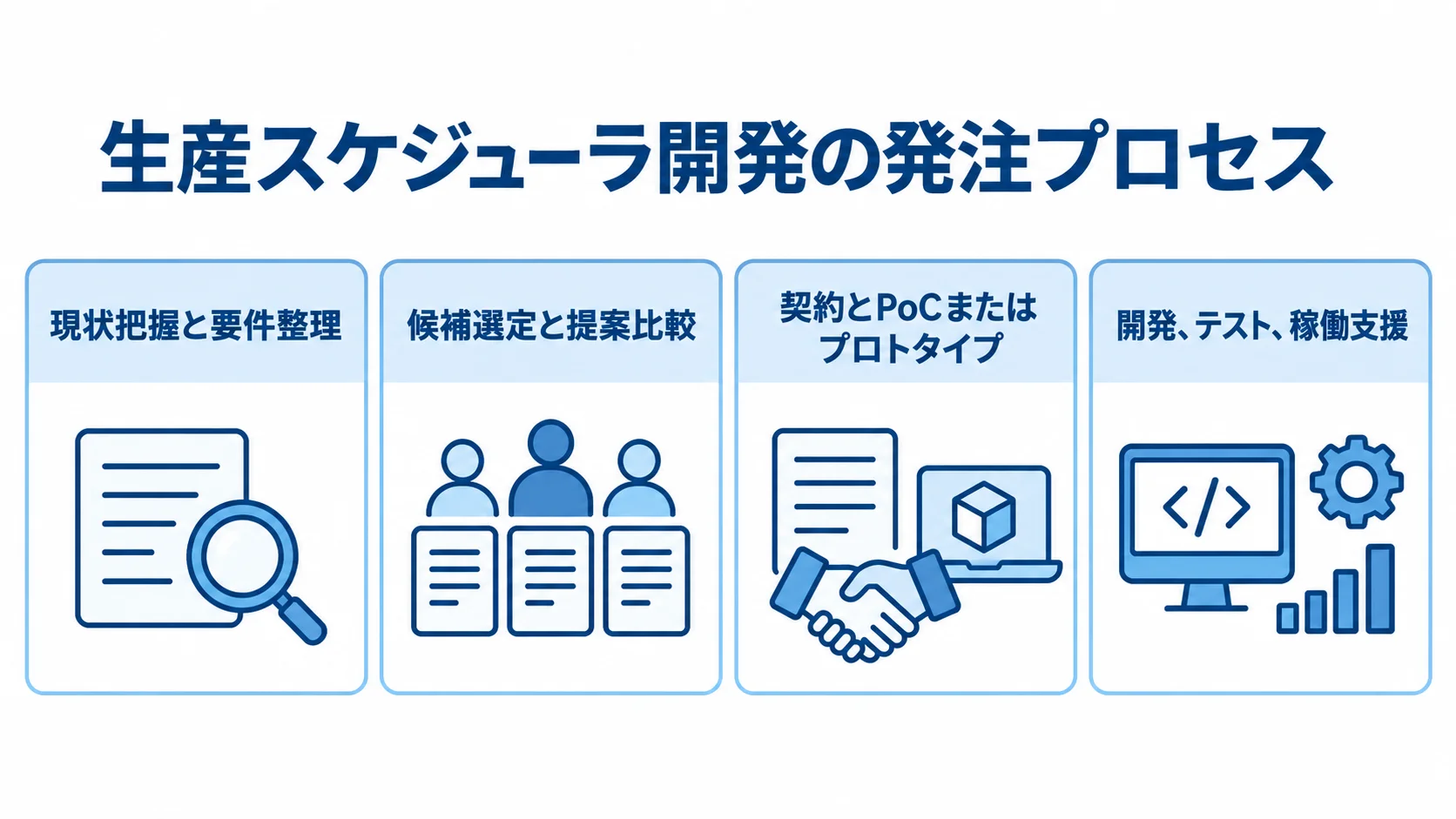 生産スケジューラ開発の発注プロセスを示す4つのパネル 発注プロセスの4段階を横並びのパネルで示した図。