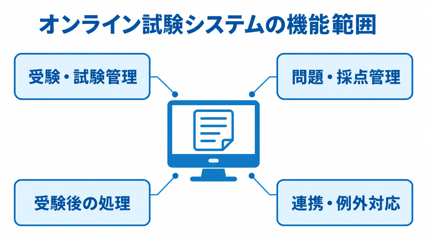 オンライン試験システムの機能範囲を示す図 オンライン試験システムの機能を4領域に分けた図解