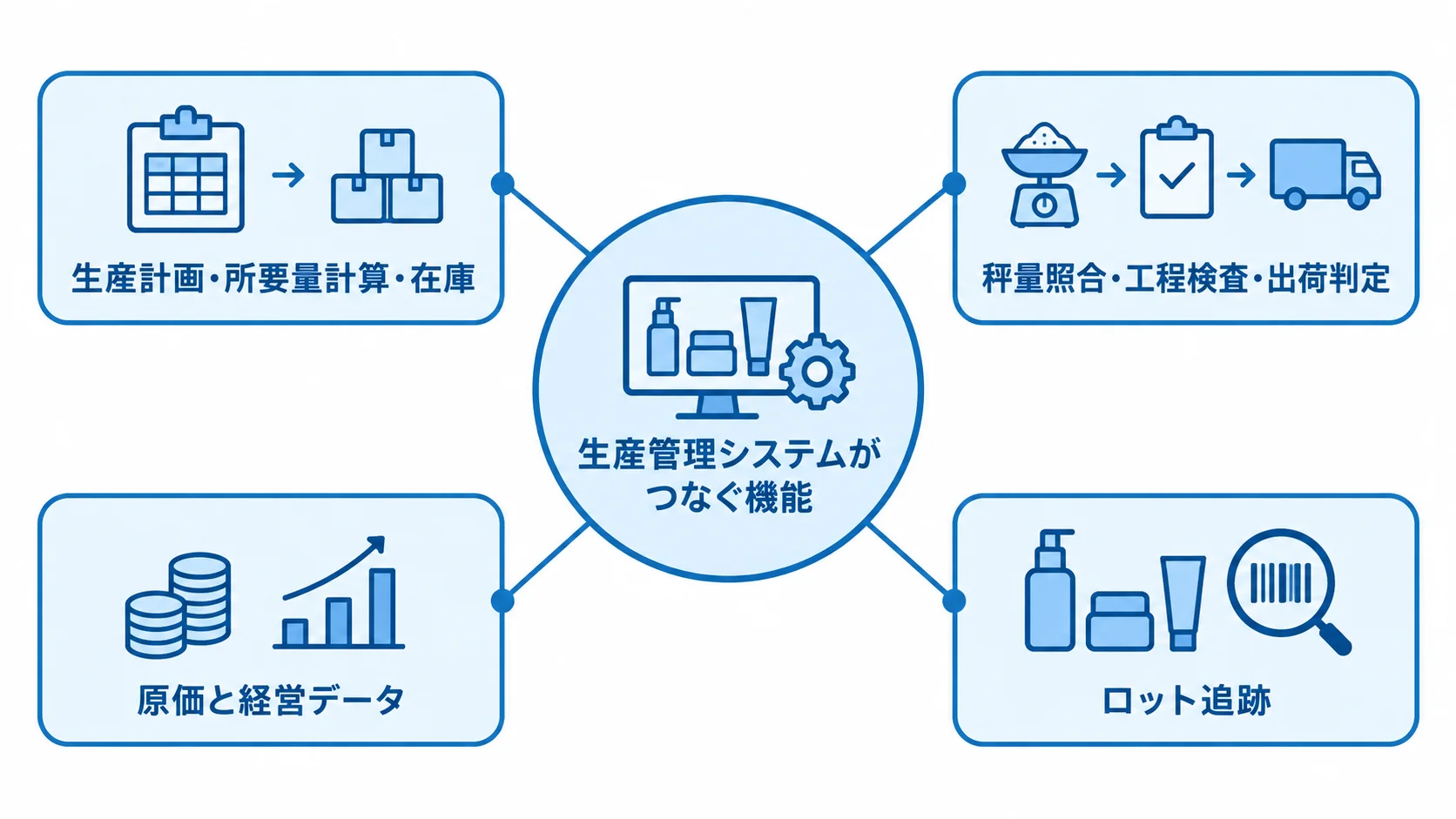 生産管理システムを中心に、生産計画・在庫、秤量・検査・出荷判定、原価データ、ロット追跡がつながる図。