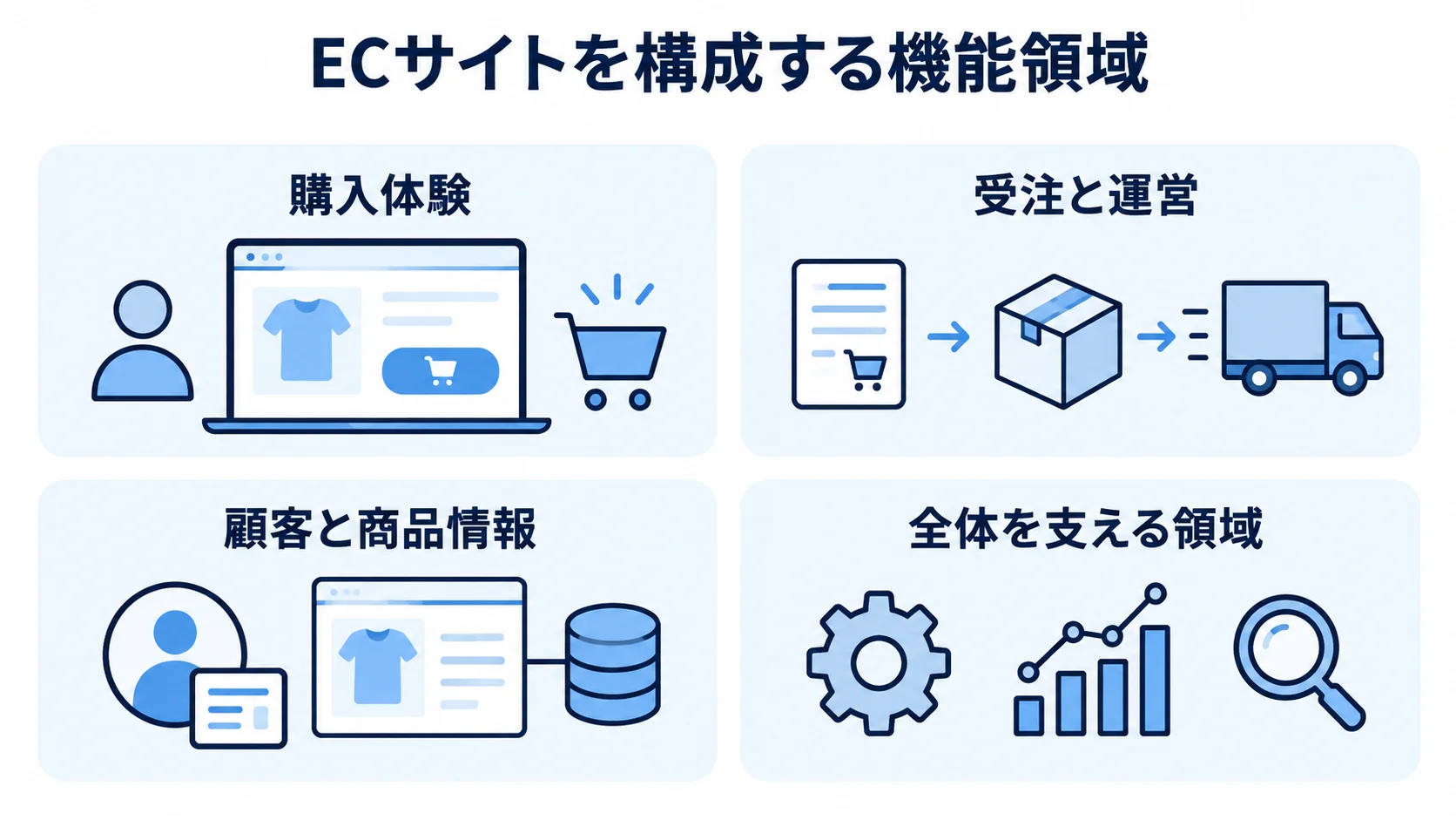 ECサイトを構成する4つの機能領域を示した図 ECサイトの機能領域を購入体験、受注と運営、顧客と商品情報、全体を支える領域の4枚のカードで整理した図