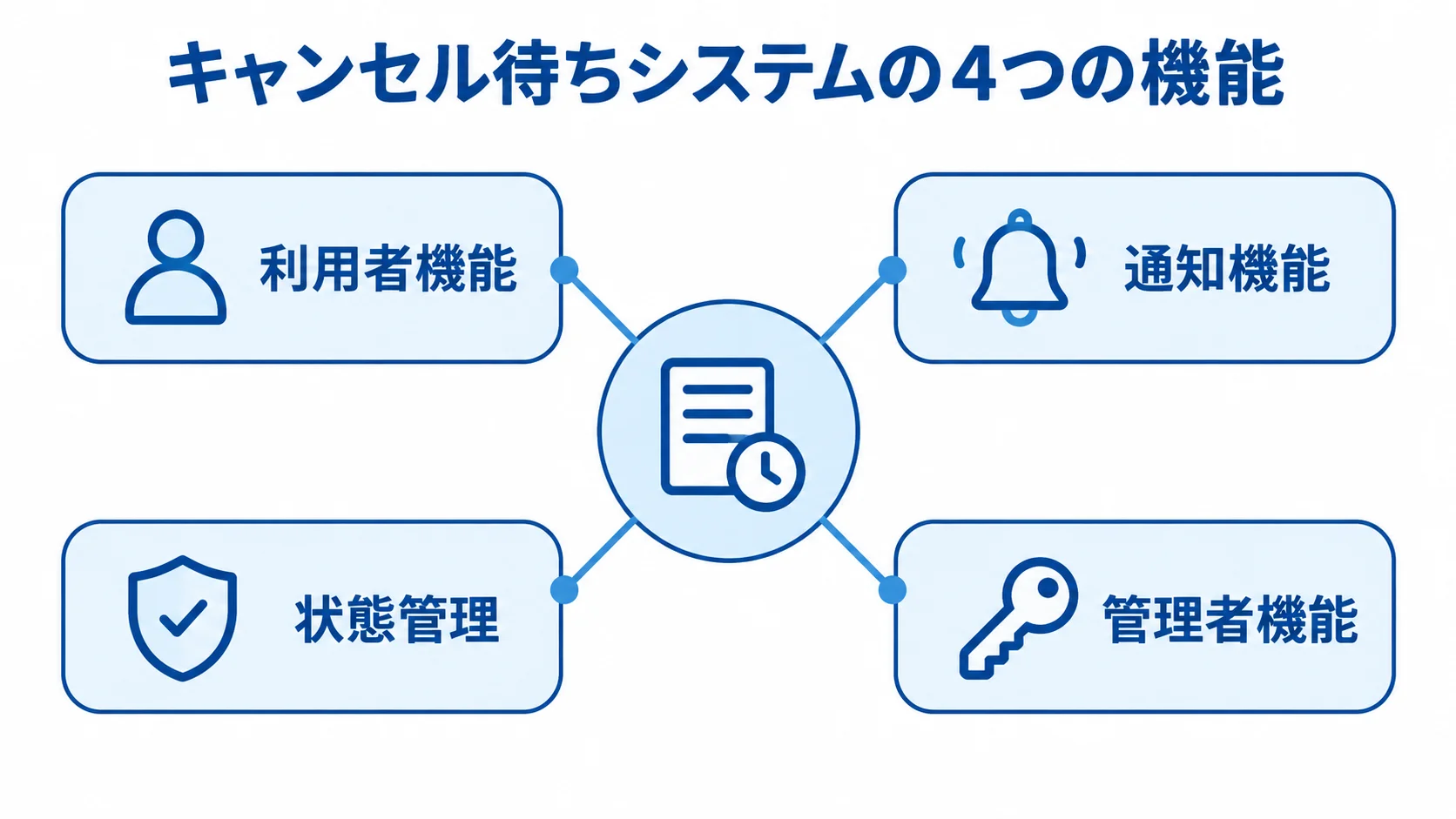 キャンセル待ちシステムの機能構成 キャンセル待ちシステムを利用者機能、通知機能、状態管理、管理者機能の4領域で示す図解。