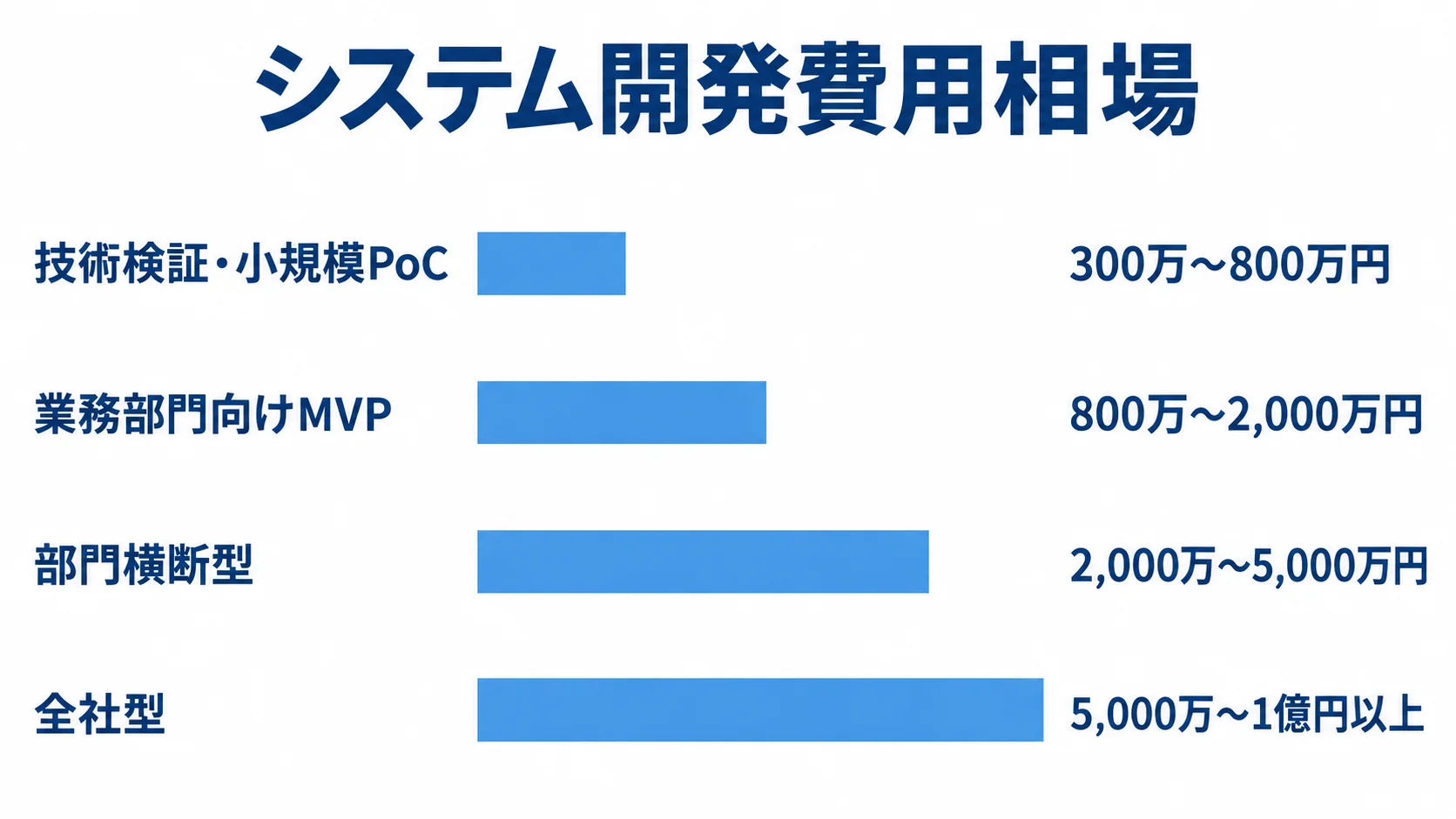 業務システムの規模別開発費用目安を示す横棒図 小規模PoCから全社型までの開発費用範囲を横棒で比べた図