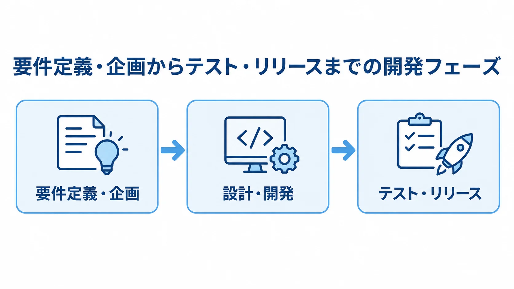 タスク管理ツール開発の3つのフェーズを順に示す図 要件定義・企画、設計・開発、テスト・リリースの順に進む3段階を示した図。
