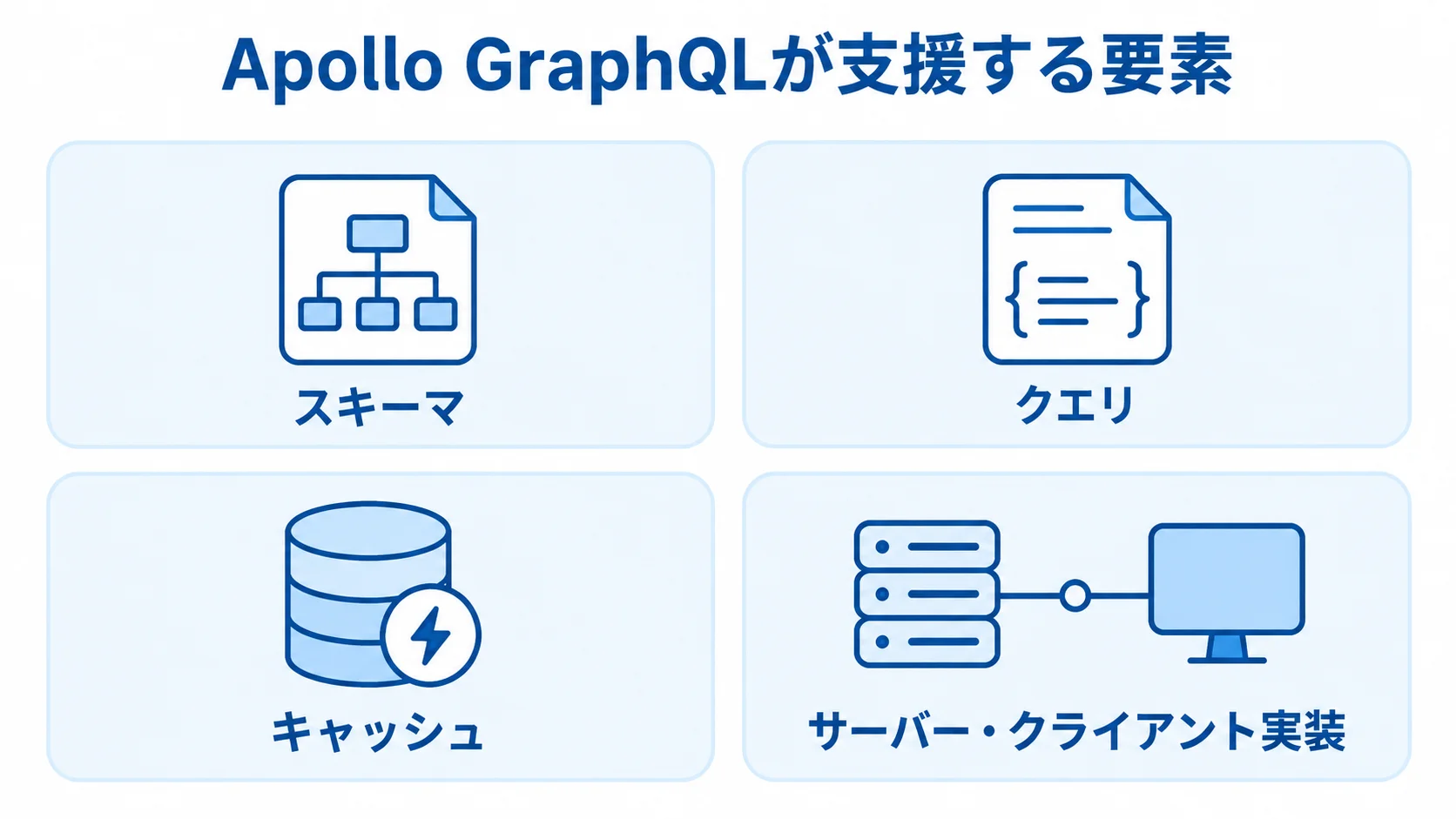 Apollo GraphQLが支援するスキーマ、クエリ、キャッシュ、サーバー・クライアント実装を示す図。