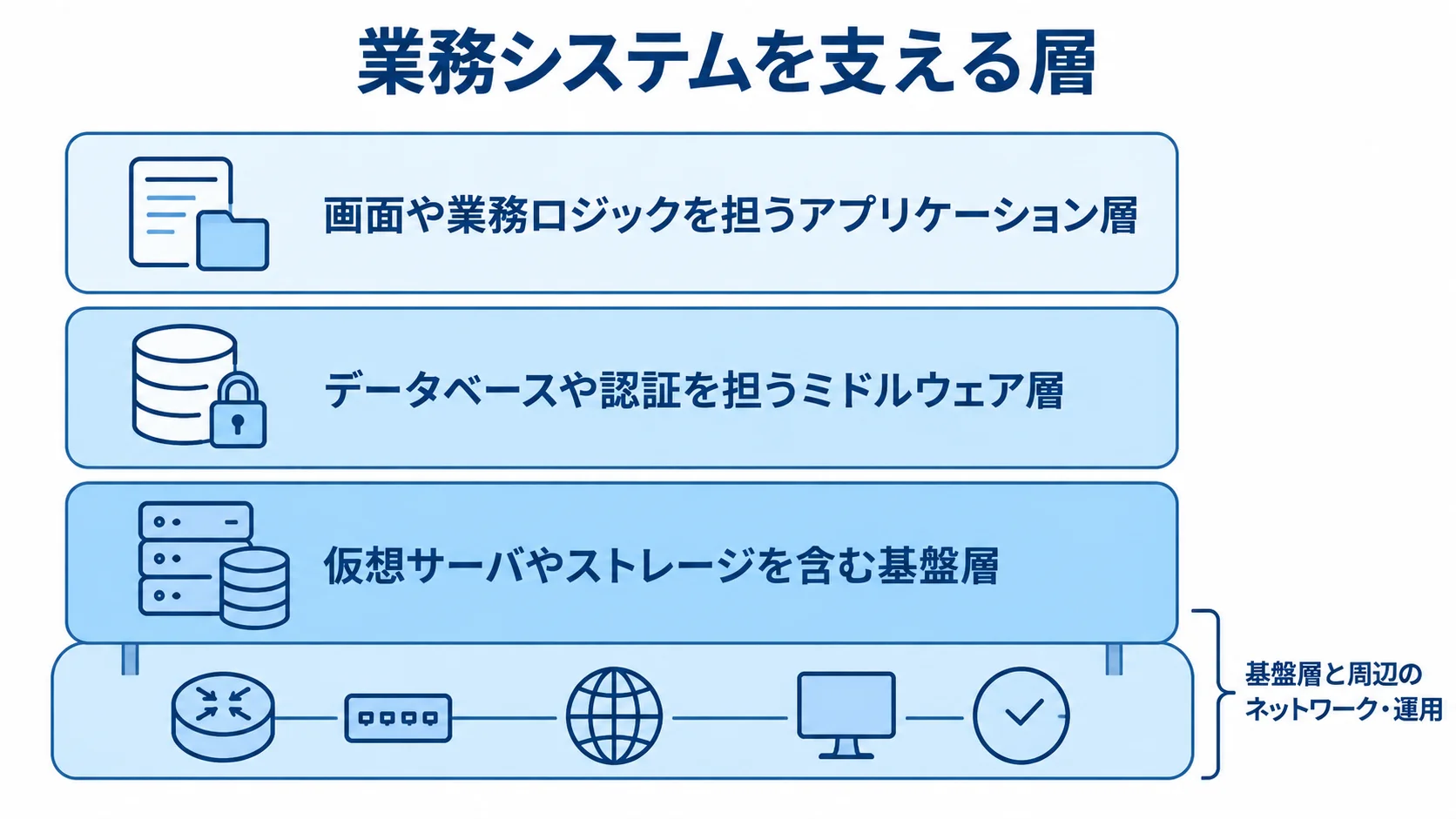 業務システムの各層とIIJ GIOの主な支援範囲を示す図 アプリケーション層、ミドルウェア層、基盤層を積み重ね、基盤層と周辺のネットワーク・運用をIIJ GIOが主に支える図です。
