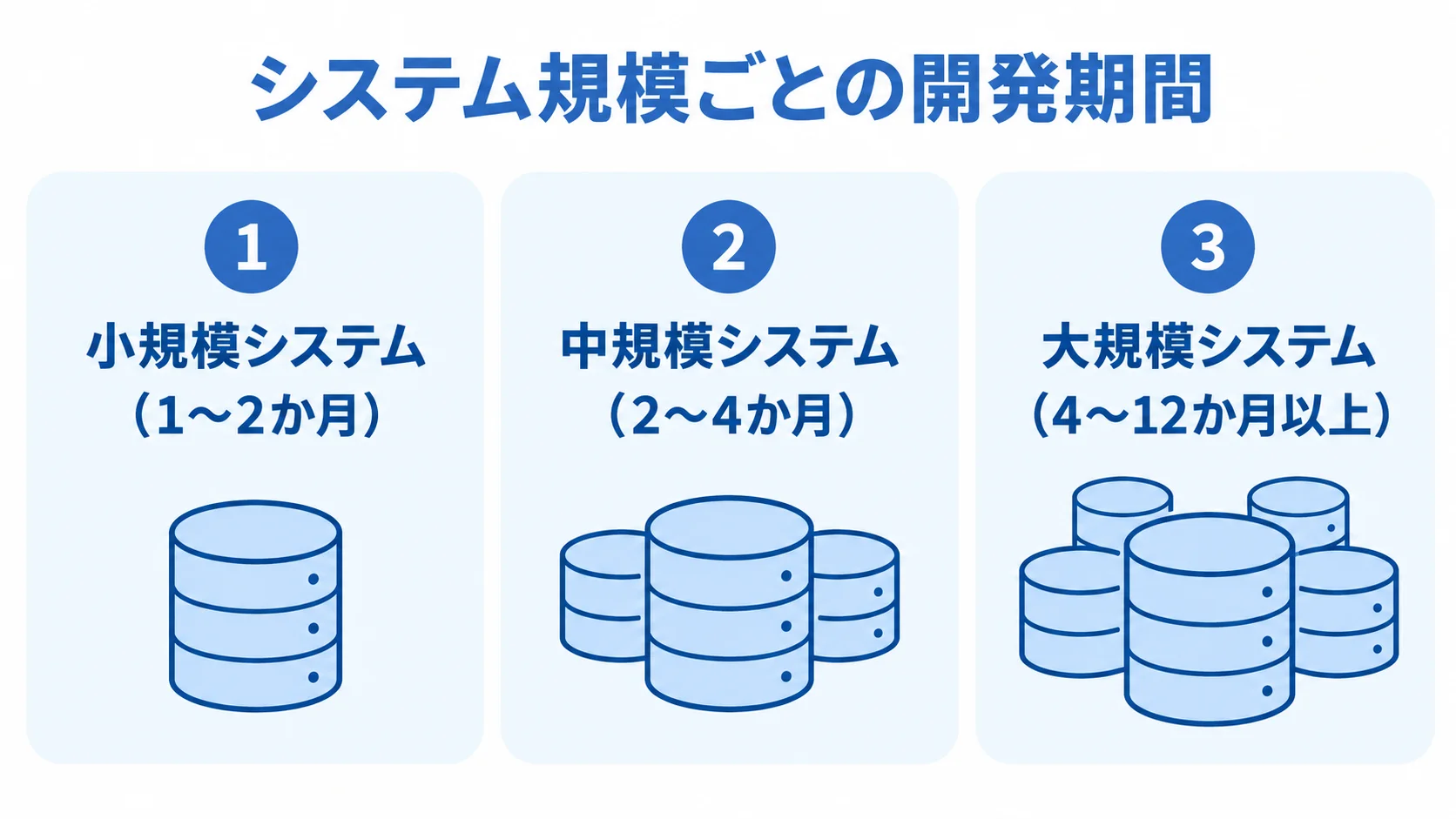 システム規模別の開発期間の目安を示す図 小規模・中規模・大規模システムの開発期間の目安をカードで並べた図。