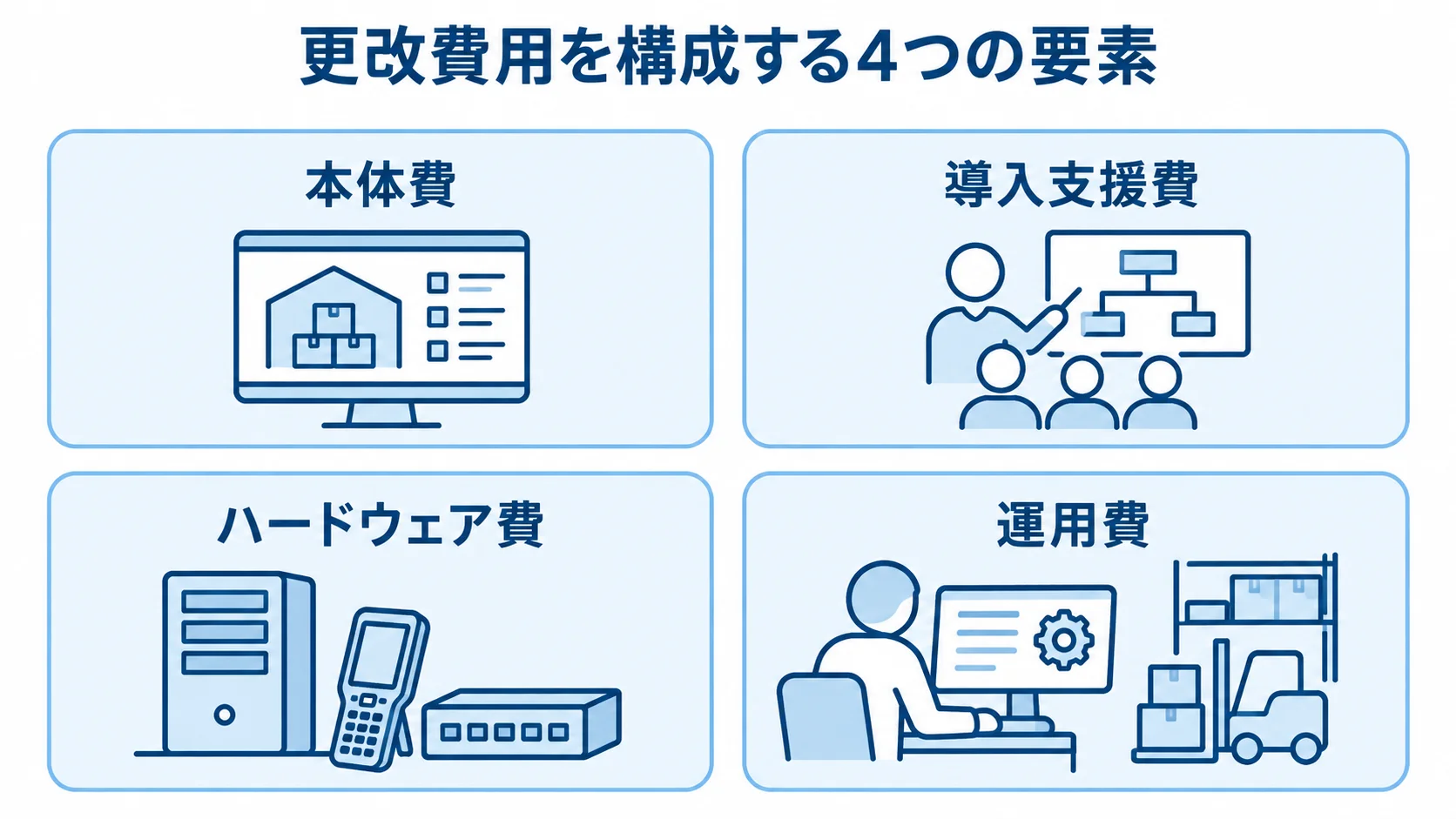 倉庫管理システム更改費用の4つの費目 更改費用を本体費、導入支援費、ハードウェア費、運用費に分けた図解