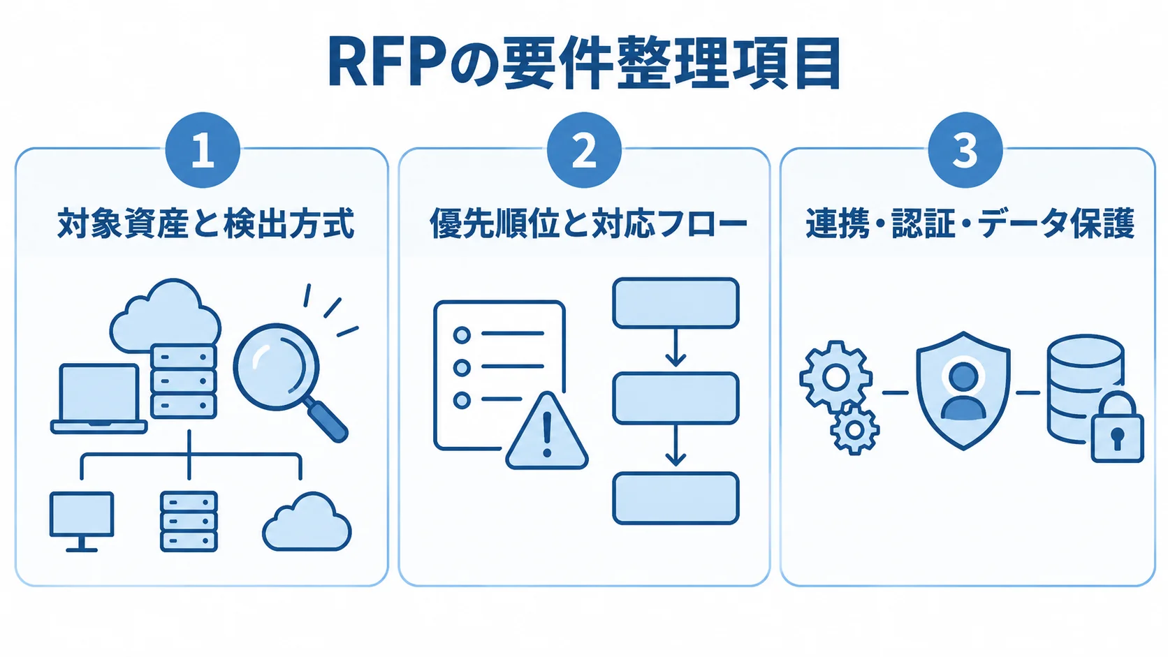 脆弱性管理システムのRFP要件を3領域で整理 RFPの要件を対象資産と検出方式、優先順位と対応フロー、連携・認証・データ保護に分けた図