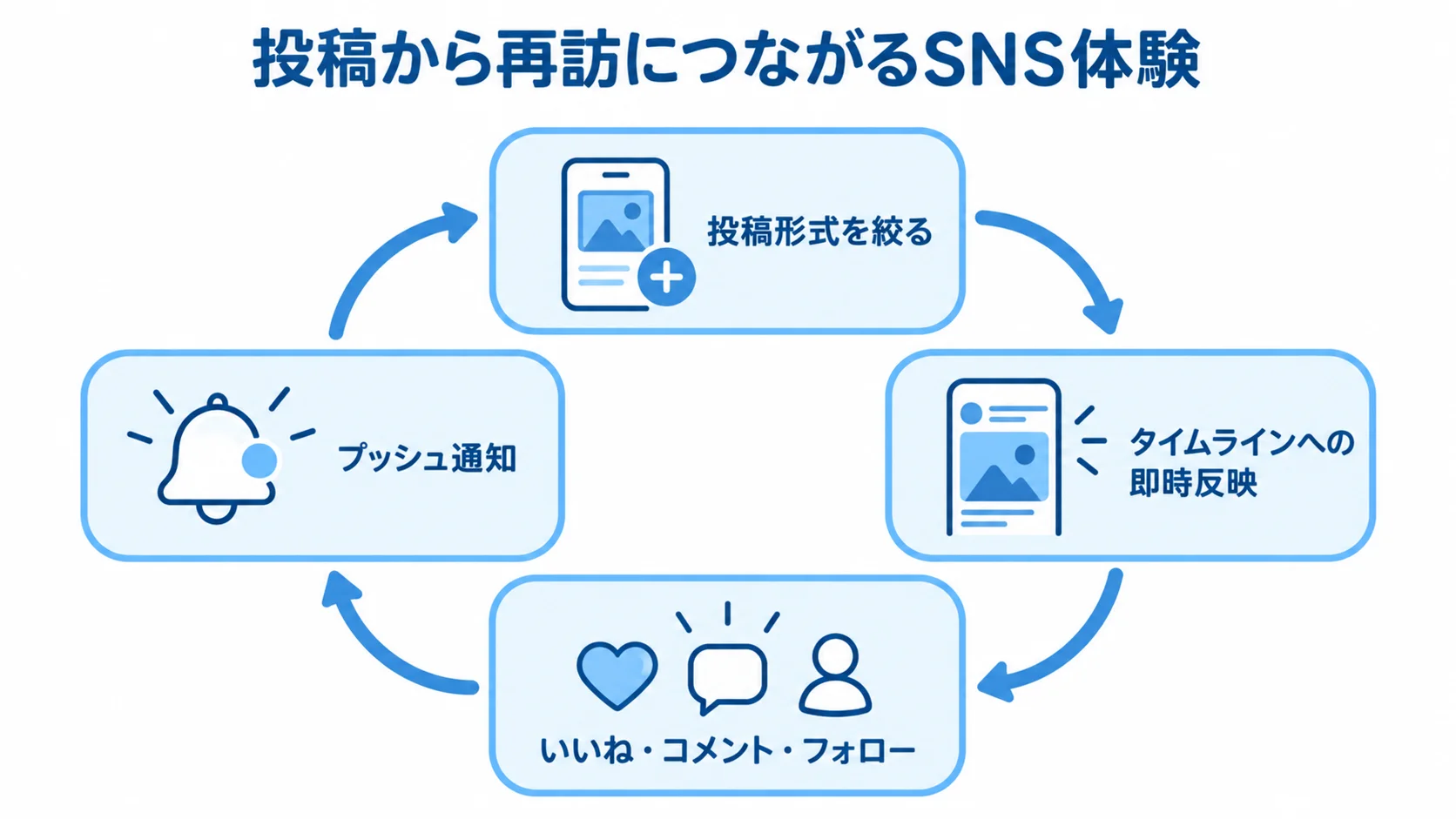 投稿から通知までのSNS体験を示す循環図 投稿形式の限定、タイムラインへの即時反映、反応の通知が循環するSNS体験の図解。
