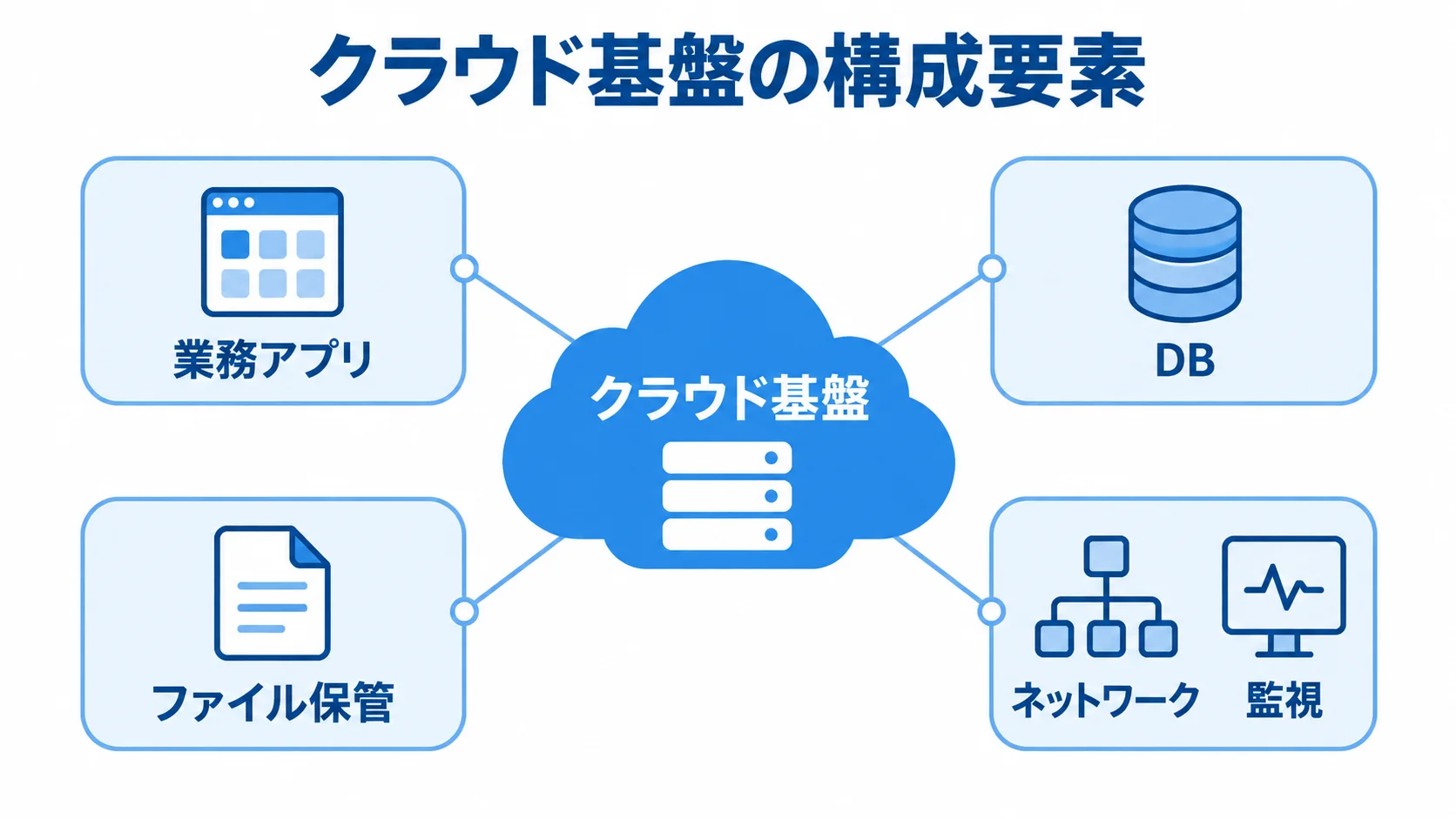 DigitalOceanのシステムを構成するクラウド基盤と要素。 クラウド基盤を中心に、業務アプリ、DB、ファイル保管、ネットワークと監視を配置した構成図。