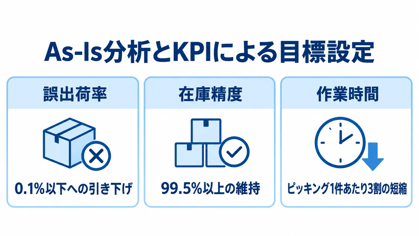 倉庫管理システム改修で設定する3つのKPI目標 誤出荷率、在庫精度、作業時間の3つのKPI目標を並べた図解。