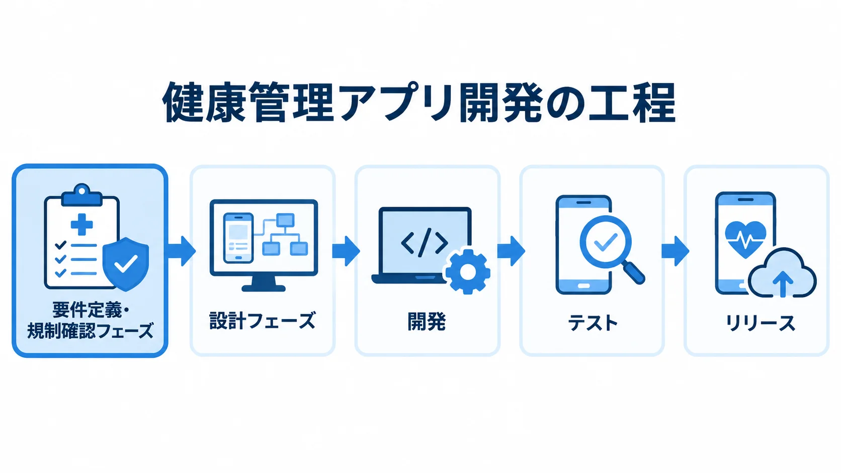 健康管理アプリ開発の工程を、要件定義・規制確認、設計、開発、テスト、リリースの順に示した図。