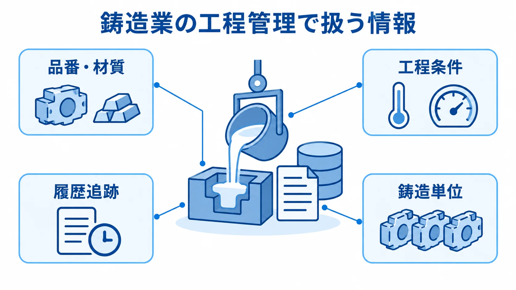 鋳造業の工程管理で扱う情報の図解 鋳造業の工程管理で扱う品番・材質、工程条件、履歴追跡、鋳造単位を示す図解。