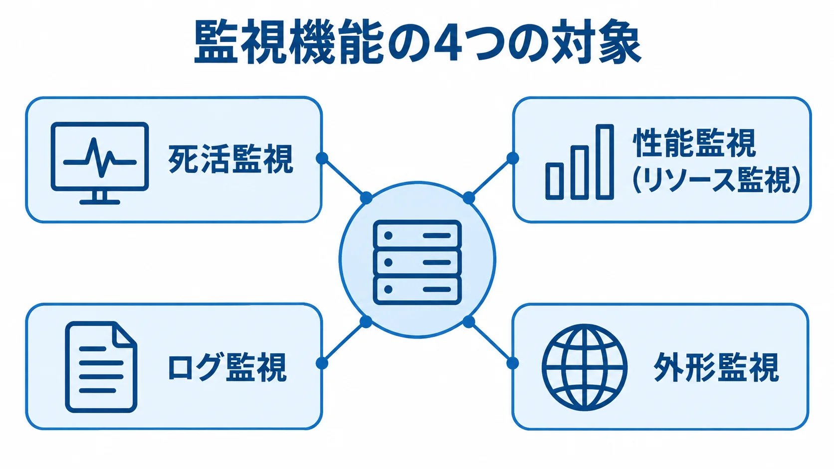 システム監視の対象となる4種類の監視機能 監視機能を死活監視、性能監視、ログ監視、外形監視の4種類に分けた図。