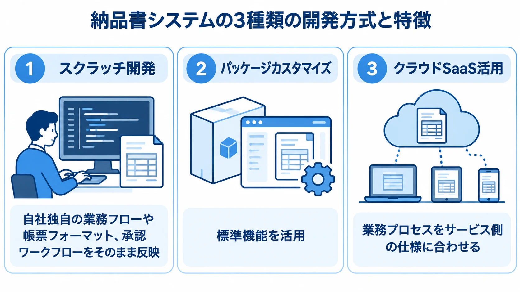 納品書システムの開発方式3種類と、それぞれの特徴を並べた図。